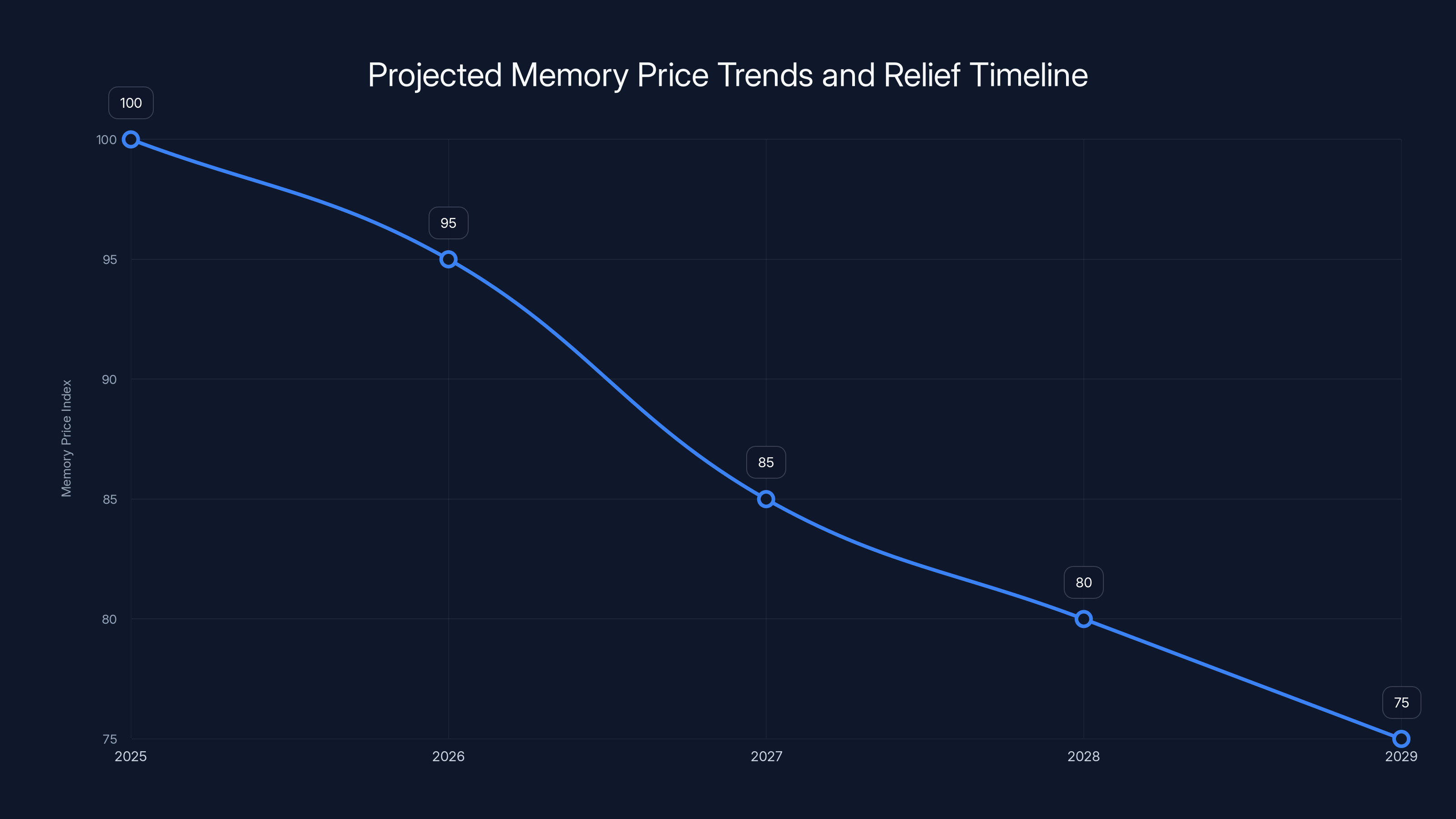 Projected Memory Price Trends and Relief Timeline