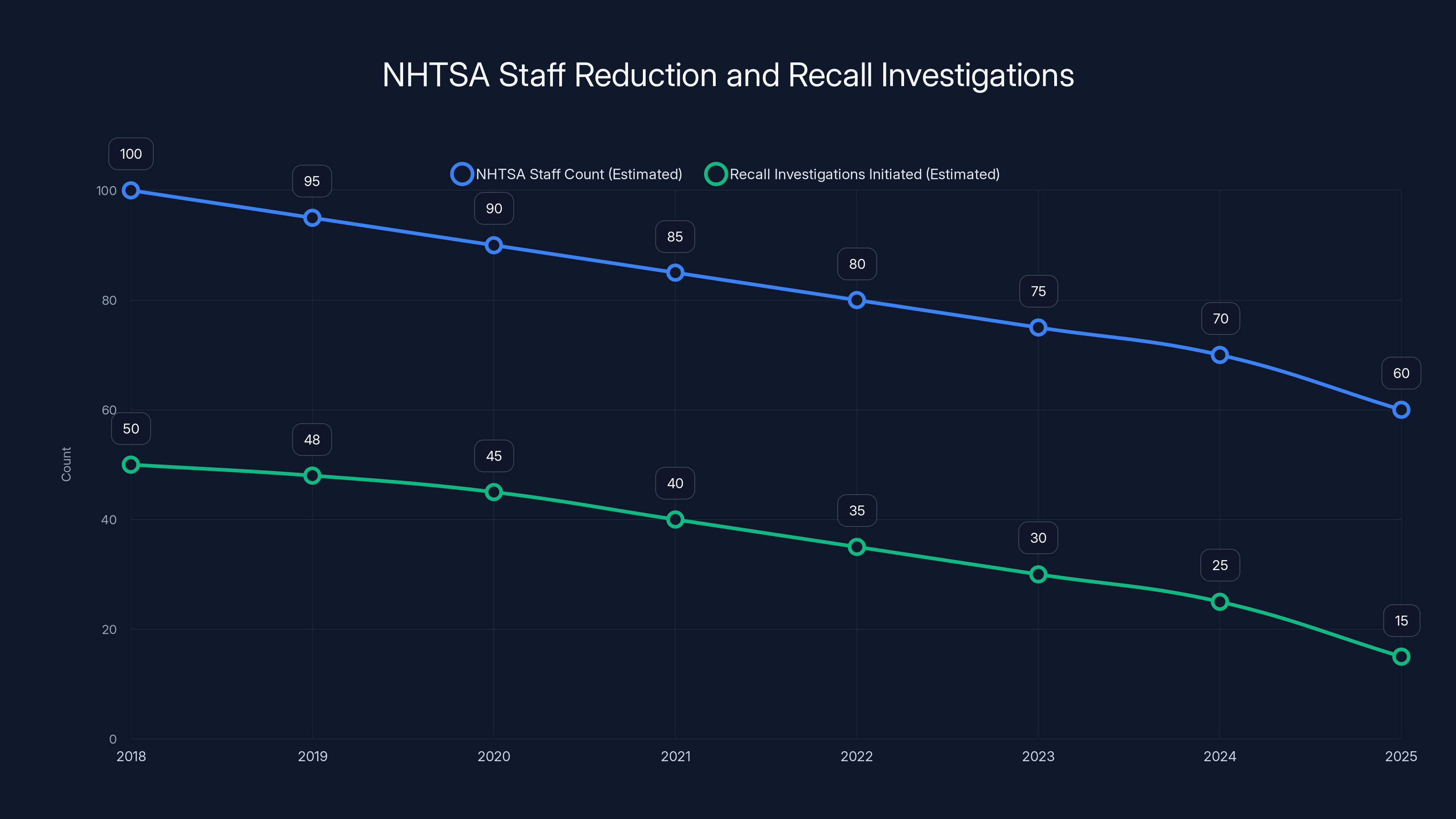 NHTSA Staff Reduction and Recall Investigations