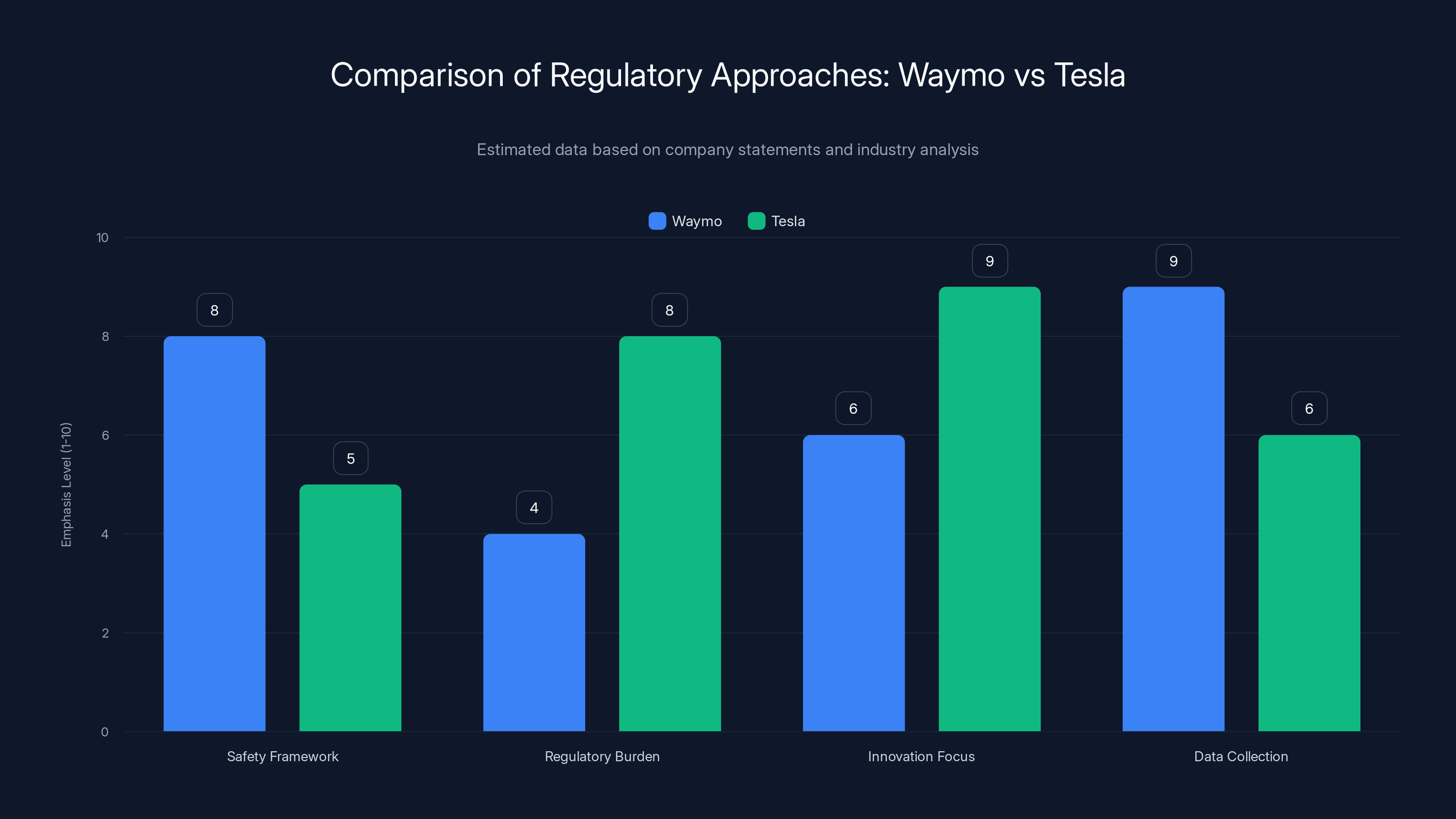 Comparison of Regulatory Approaches: Waymo vs Tesla