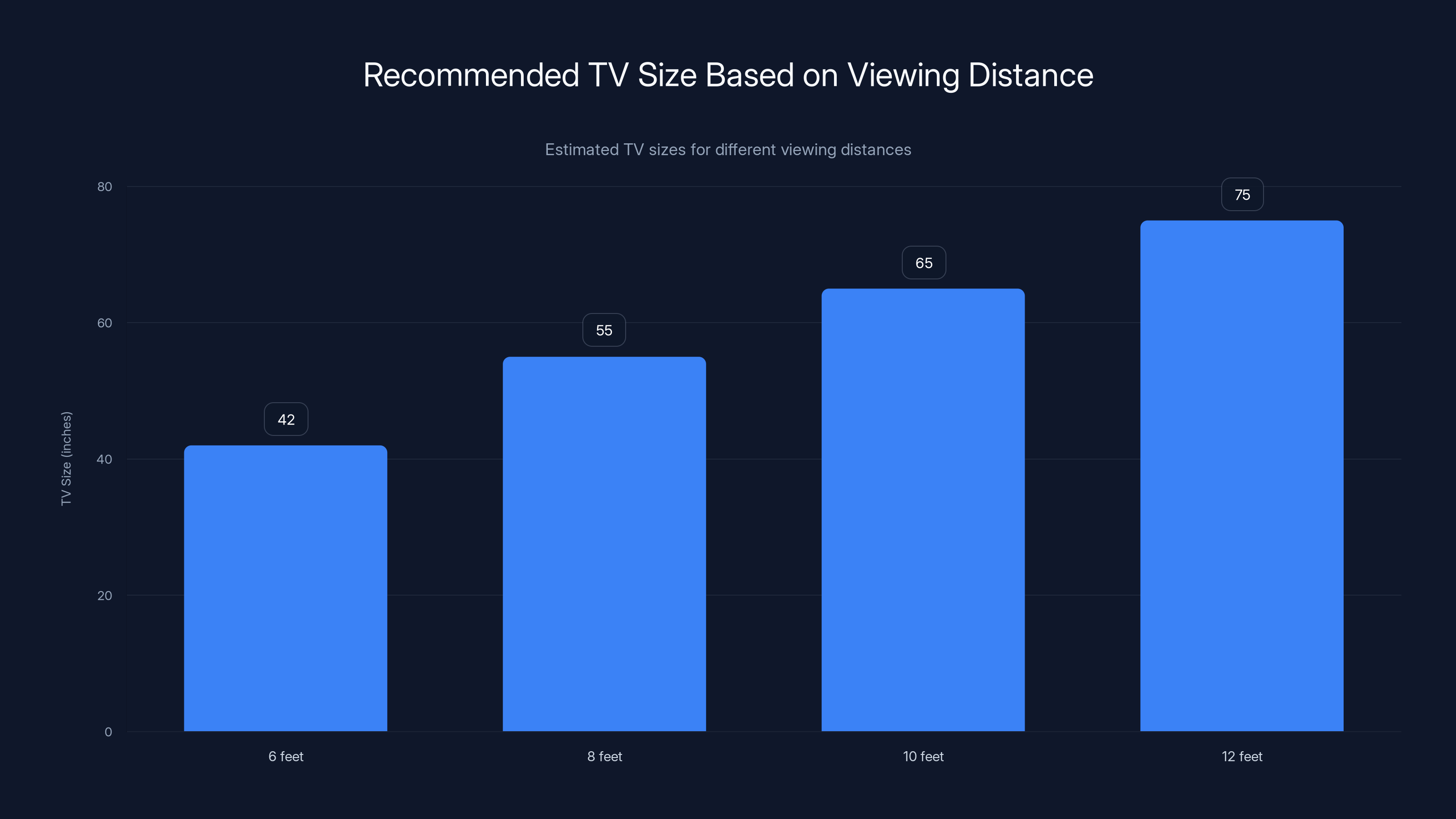 Recommended TV Size Based on Viewing Distance