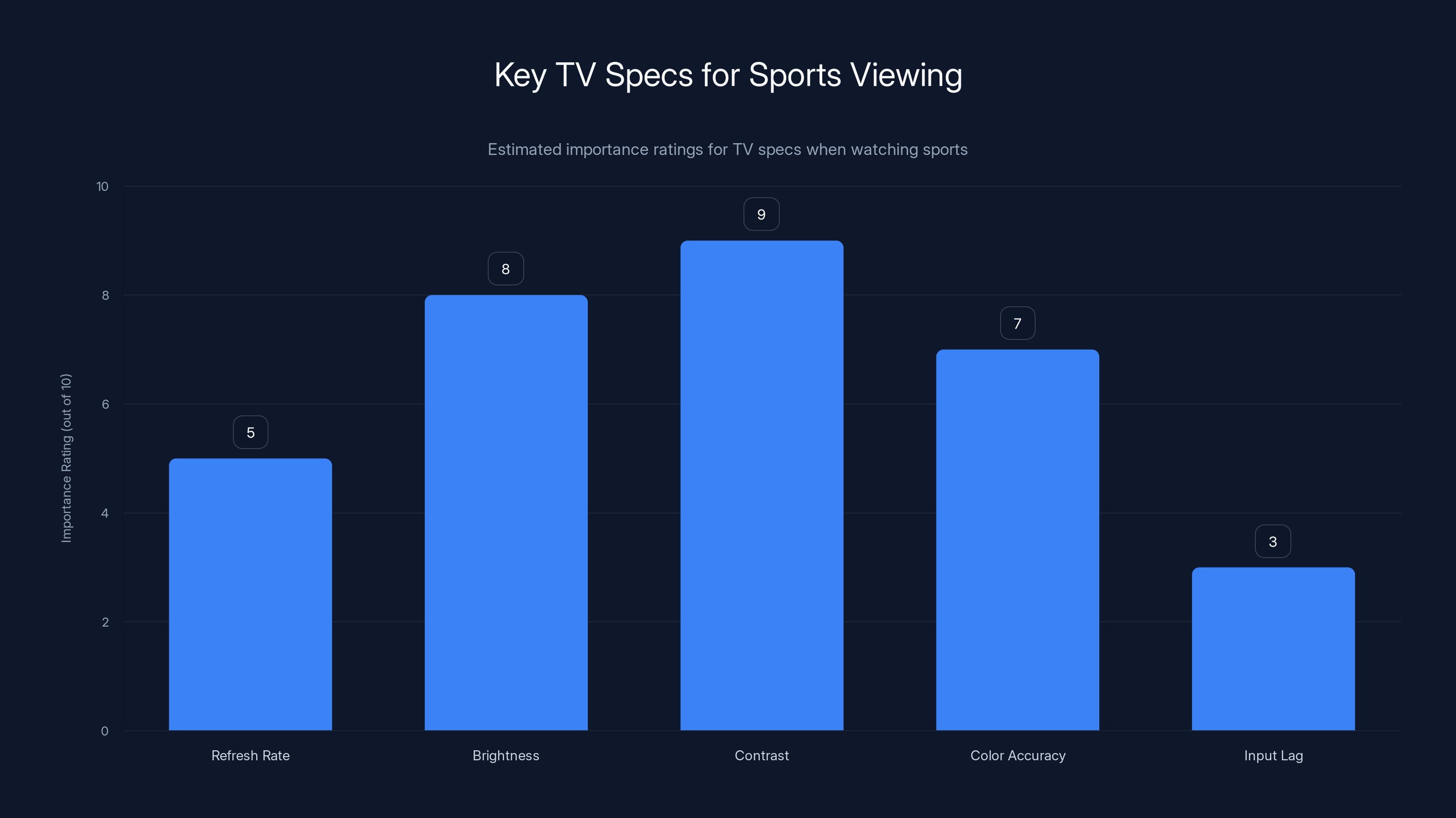 Key TV Specs for Sports Viewing