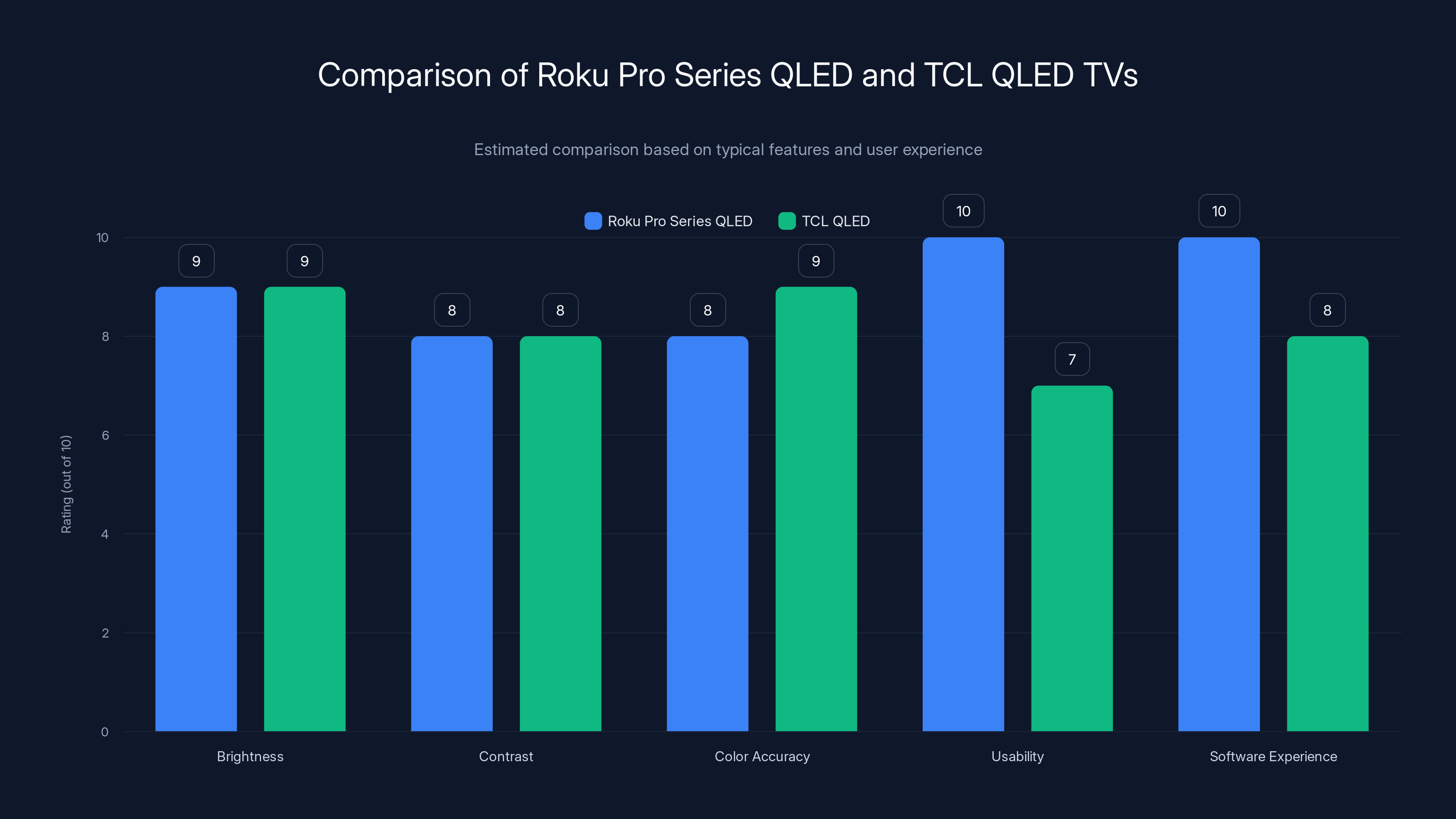 Comparison of Roku Pro Series QLED and TCL QLED TVs