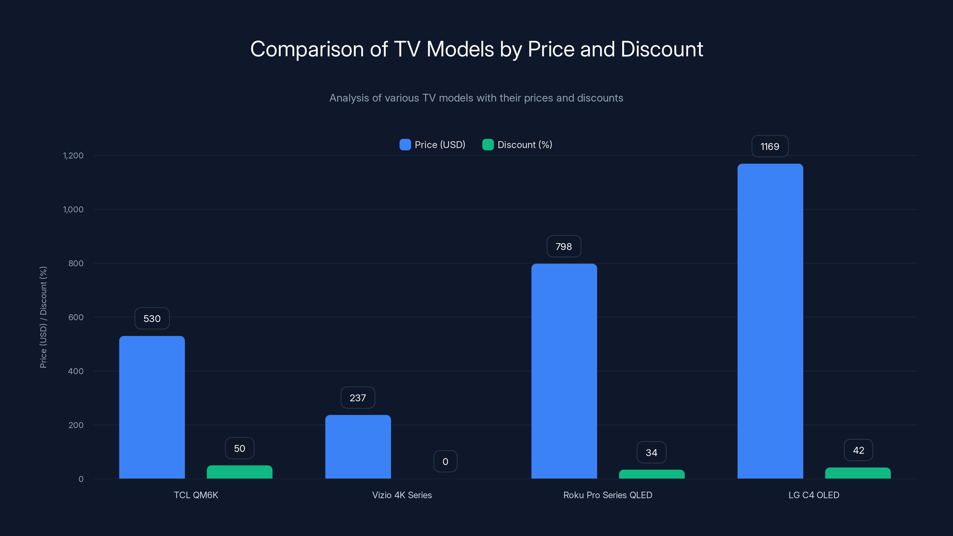 Comparison of TV Models by Price and Discount