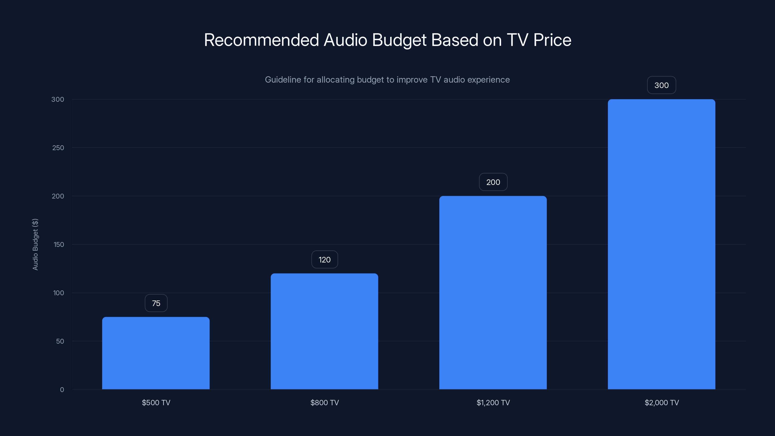 Recommended Audio Budget Based on TV Price