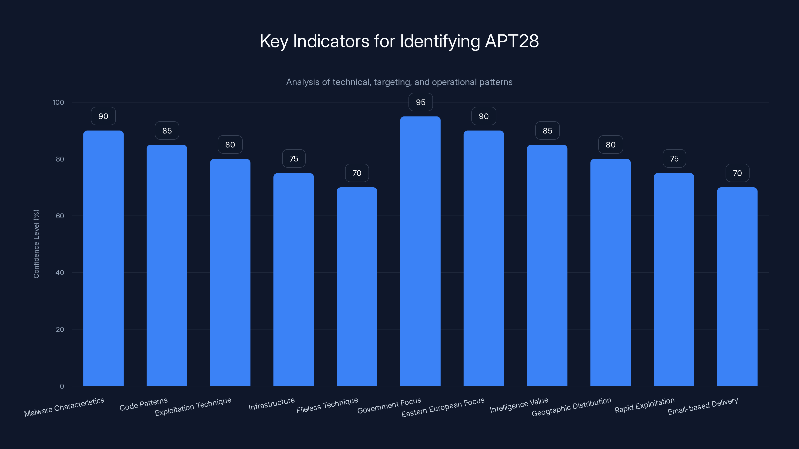 Key Indicators for Identifying APT28