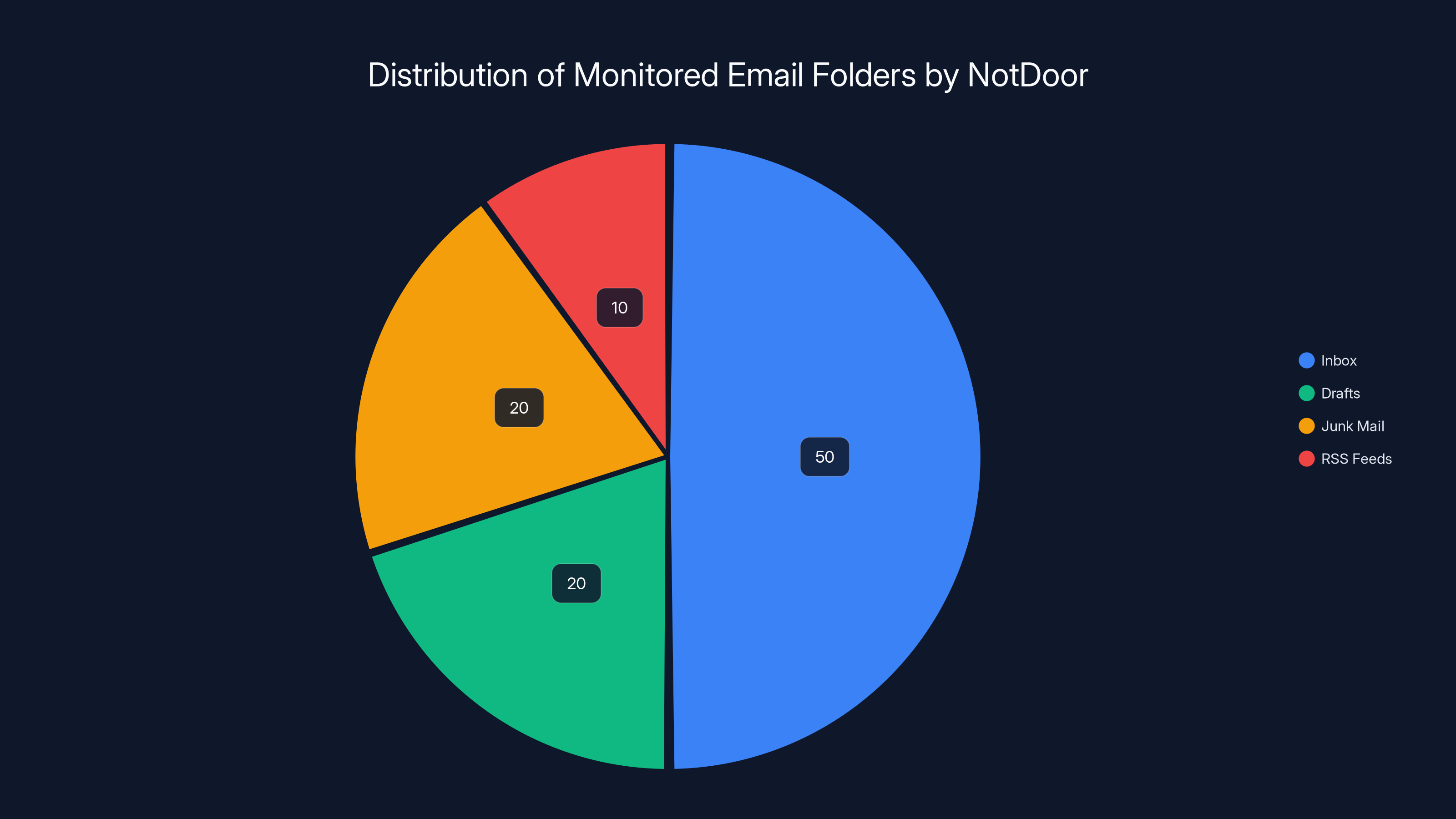 Distribution of Monitored Email Folders by NotDoor