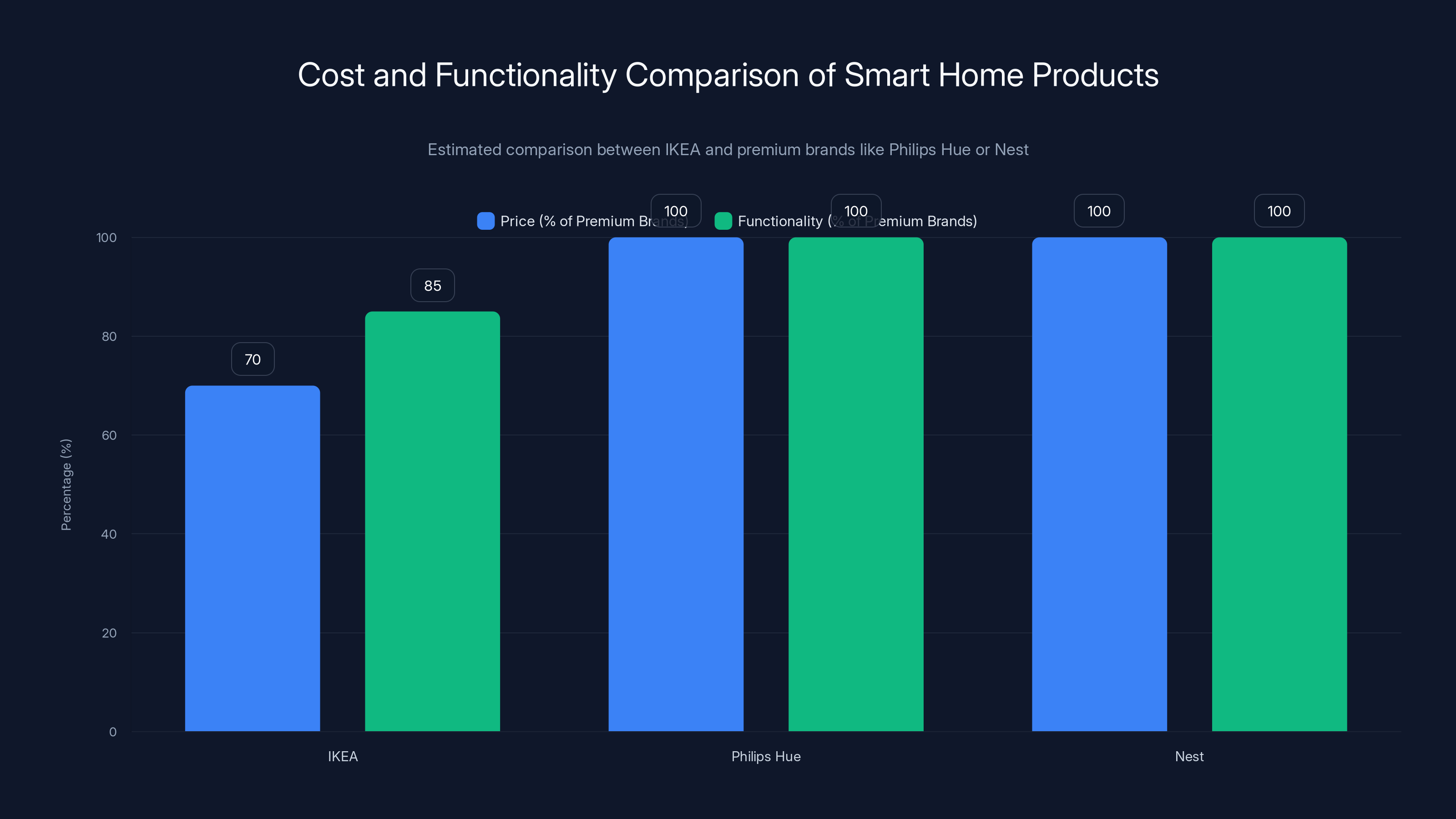 Cost and Functionality Comparison of Smart Home Products