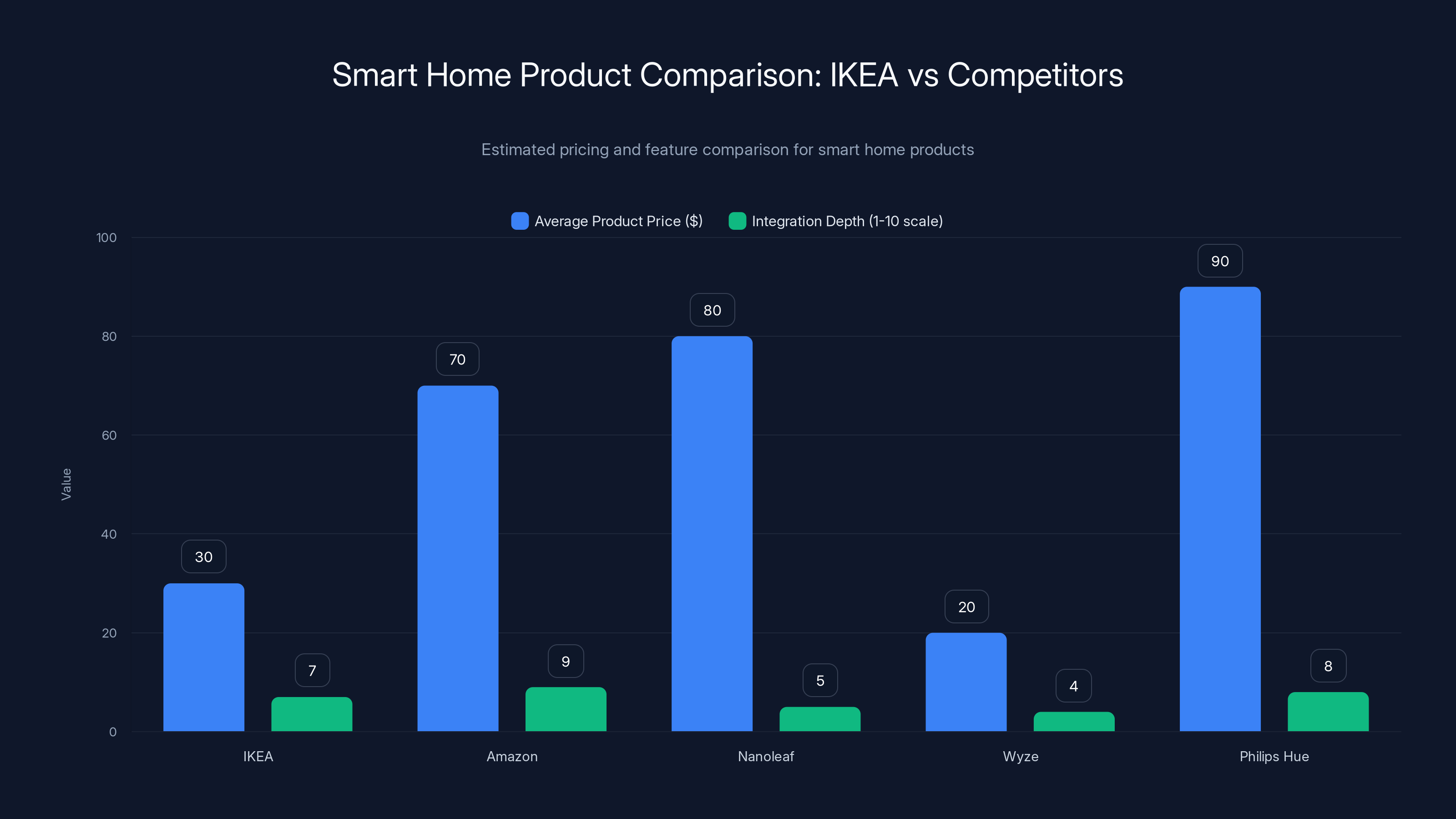 Smart Home Product Comparison: IKEA vs Competitors