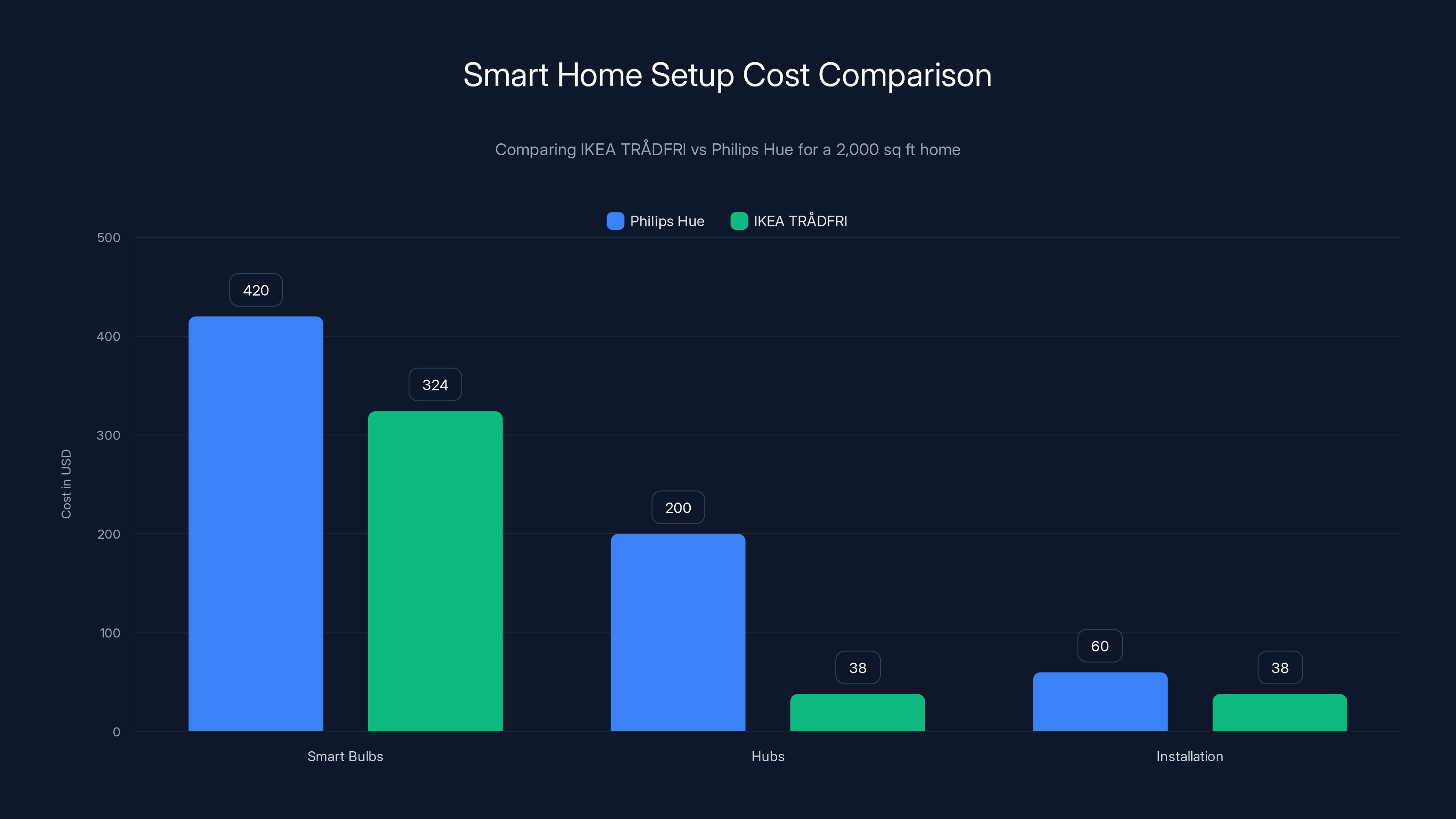 Smart Home Setup Cost Comparison