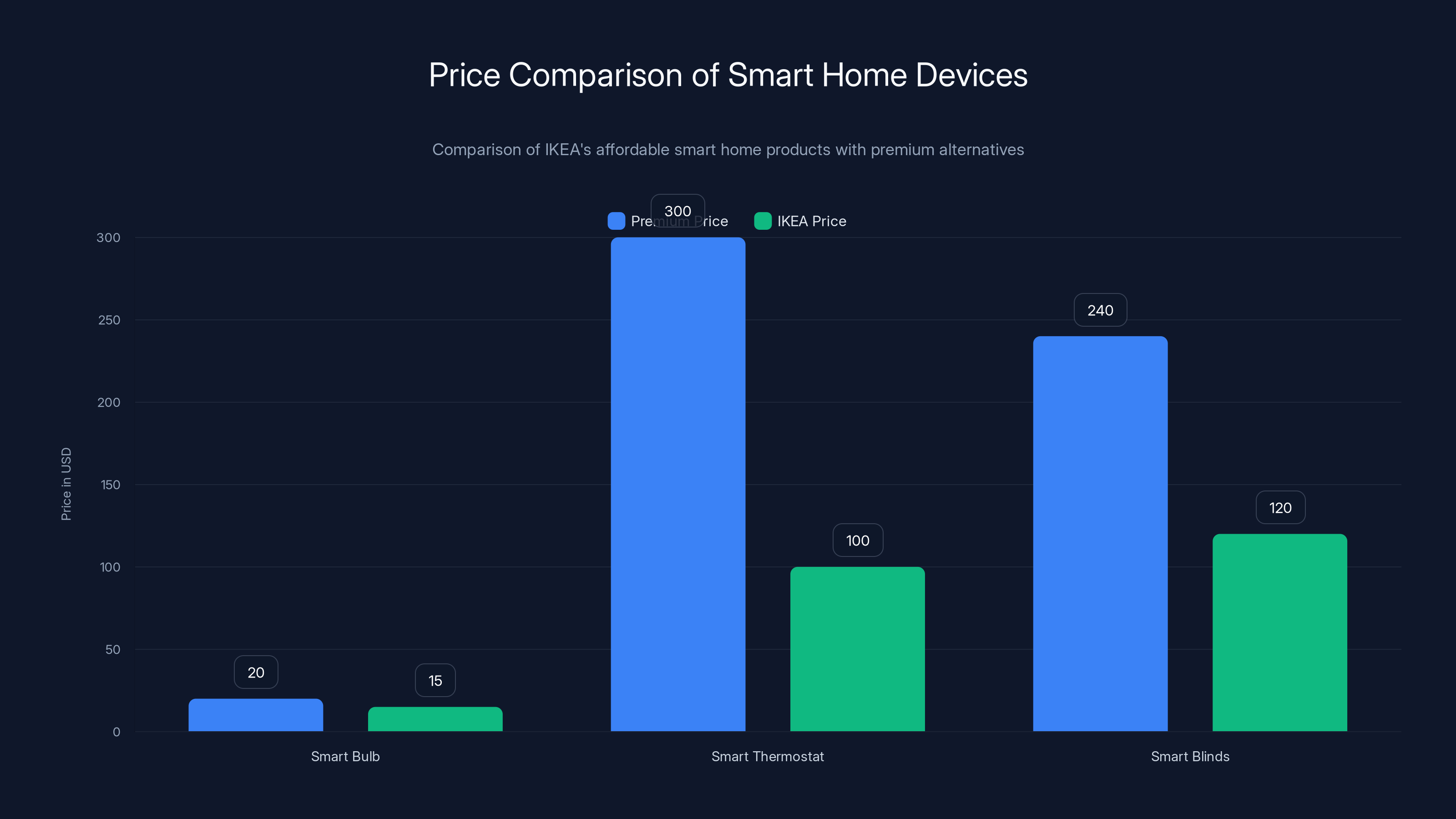 Price Comparison of Smart Home Devices