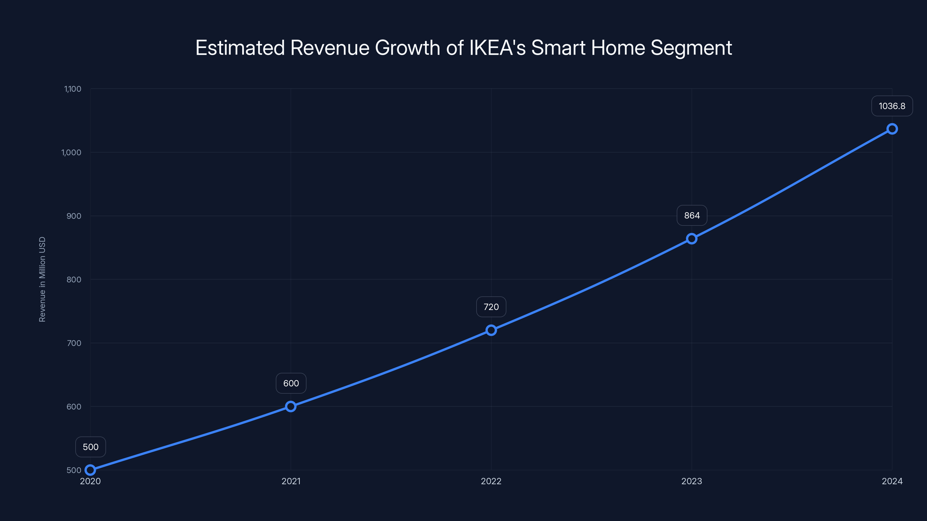 Estimated Revenue Growth of IKEA's Smart Home Segment
