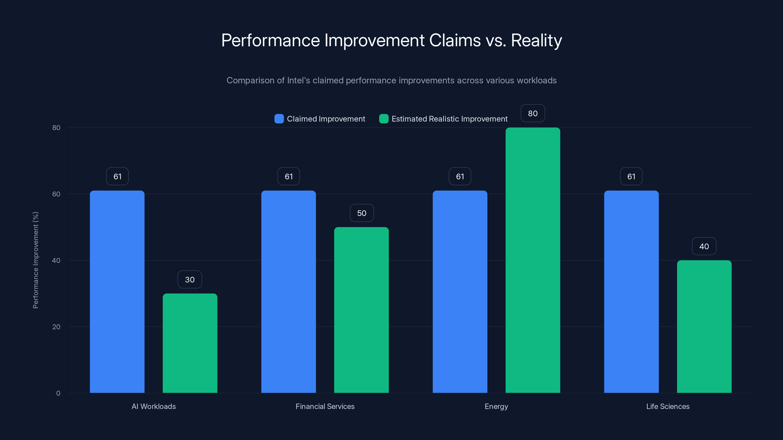 Performance Improvement Claims vs. Reality