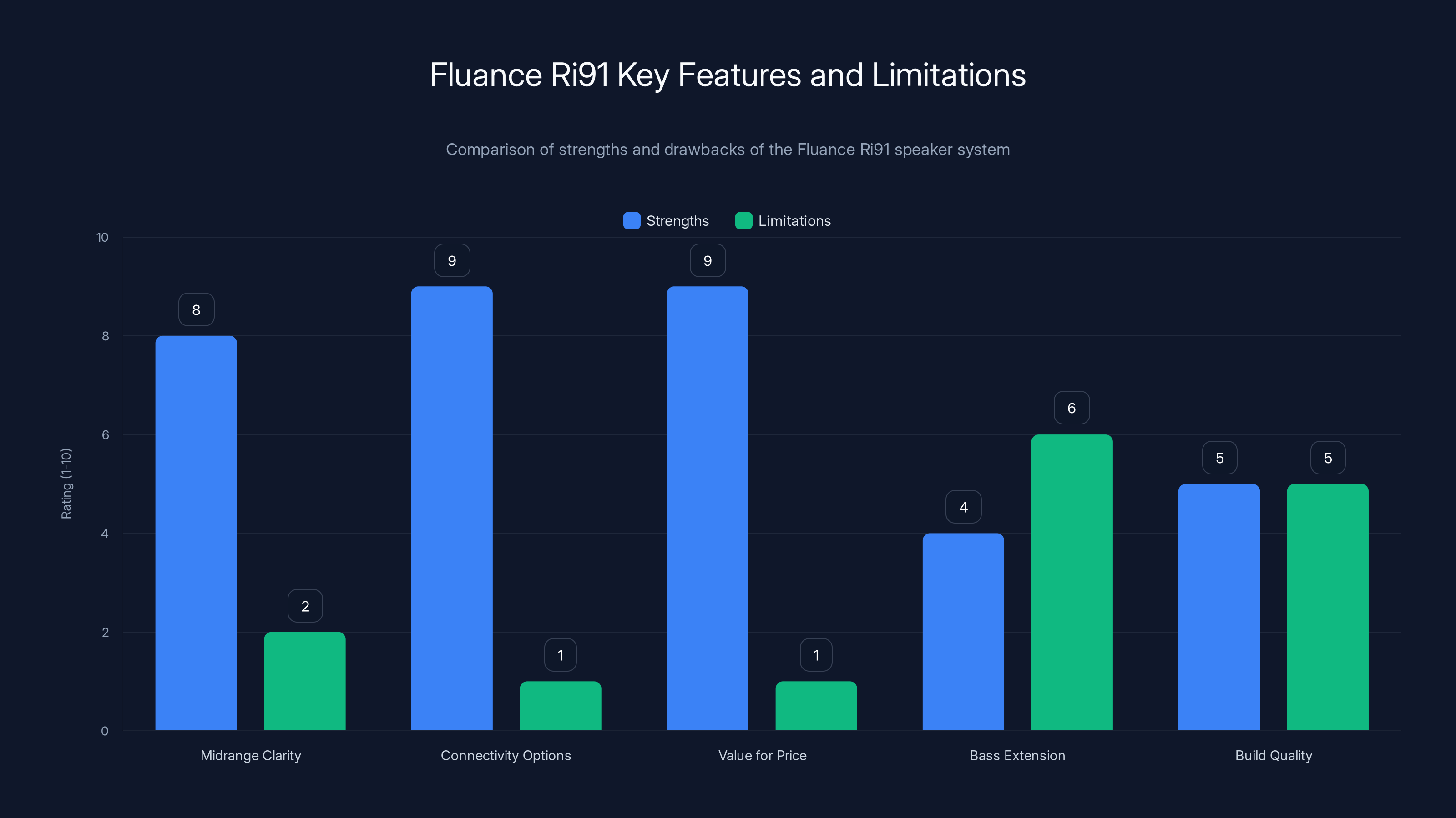 Fluance Ri91 Key Features and Limitations