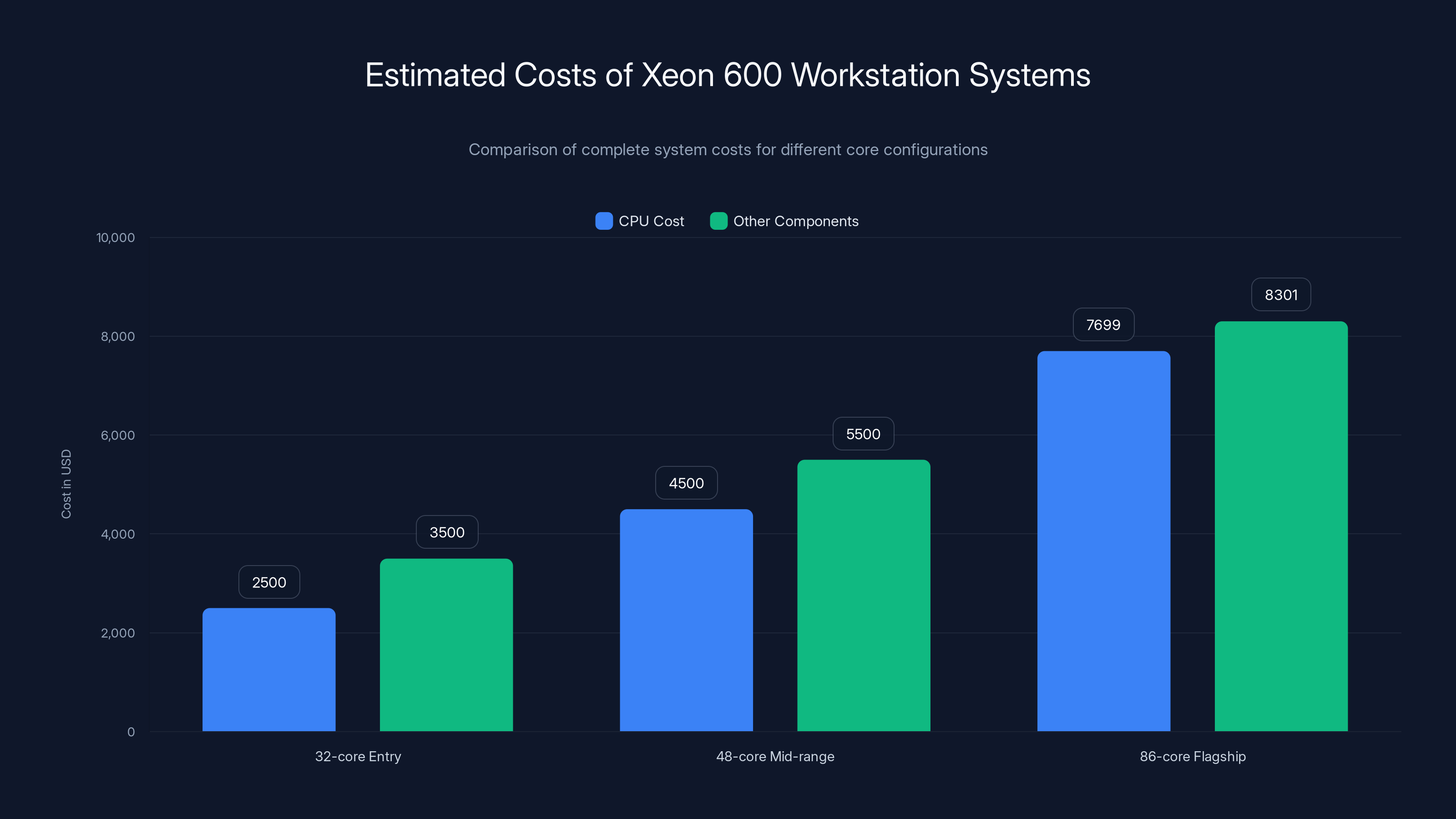 Estimated Costs of Xeon 600 Workstation Systems