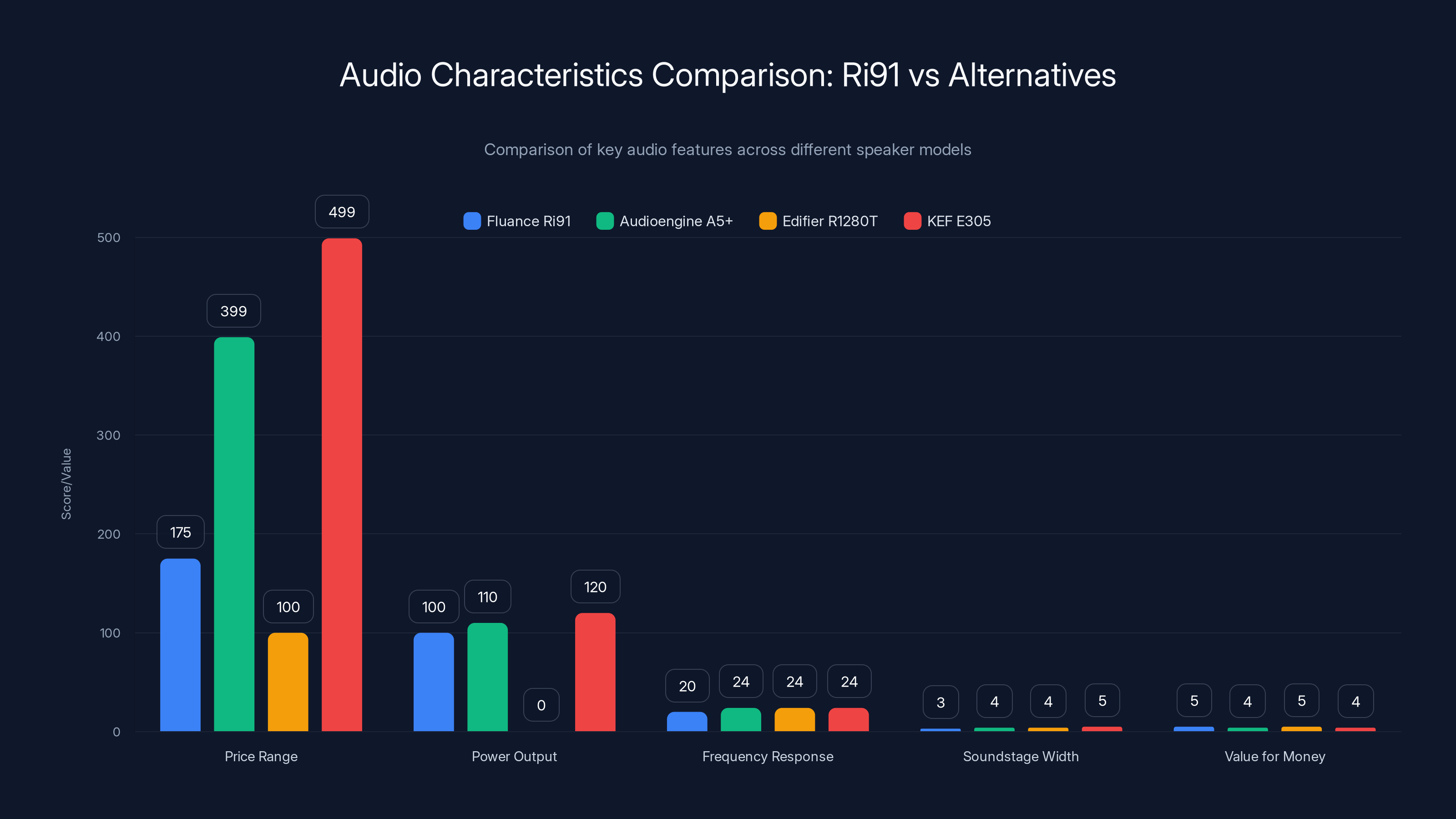 Audio Characteristics Comparison: Ri91 vs Alternatives