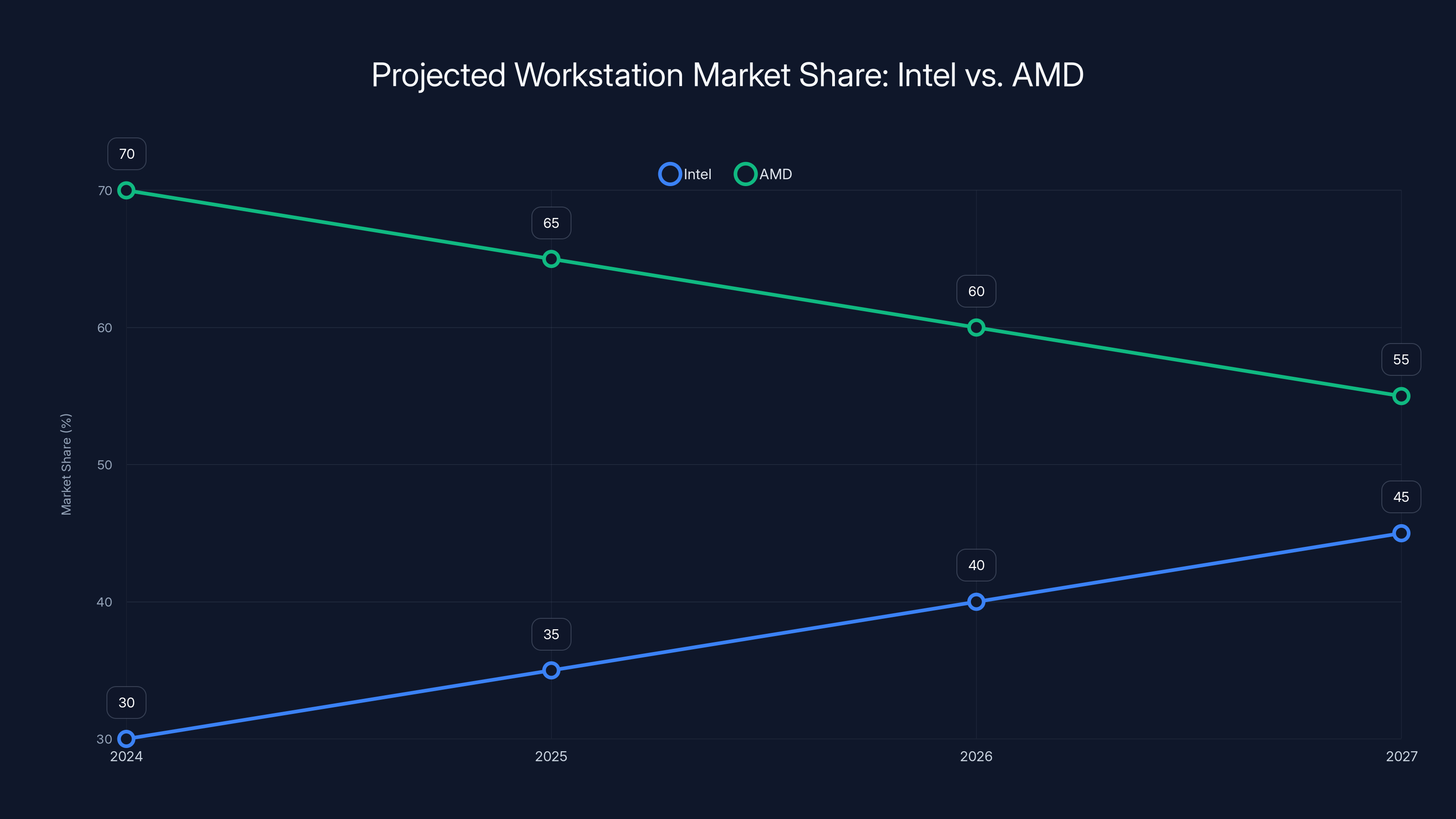Projected Workstation Market Share: Intel vs. AMD
