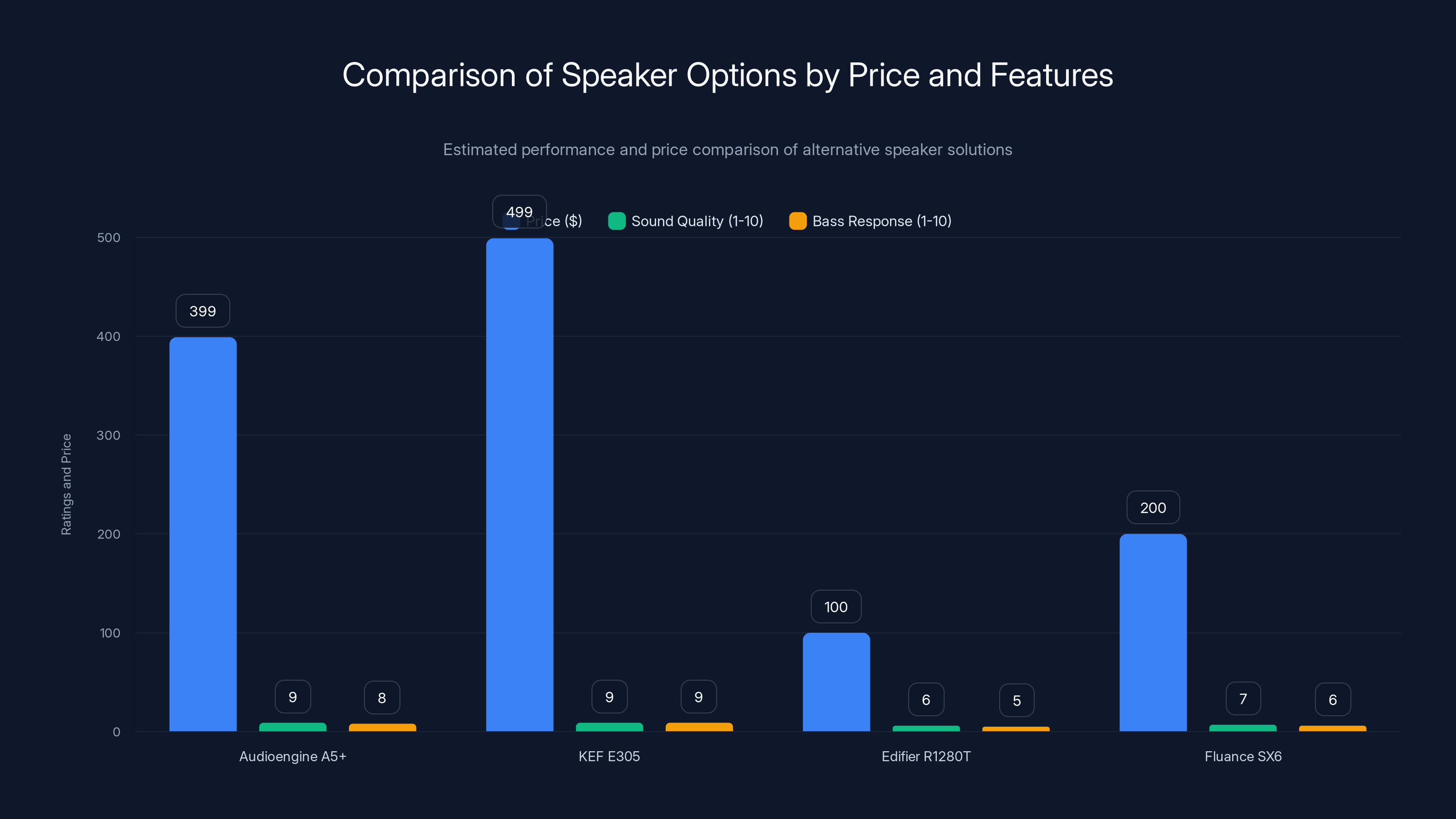 Comparison of Speaker Options by Price and Features