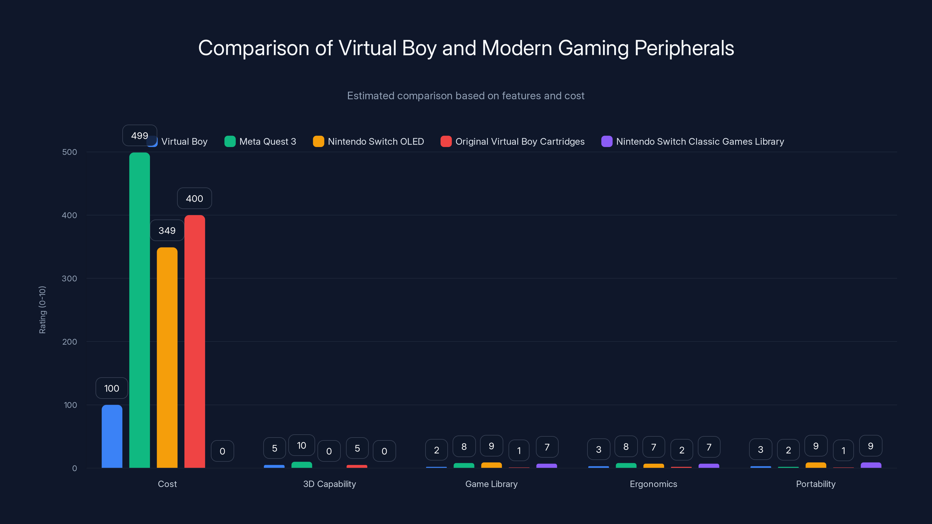 Comparison of Virtual Boy and Modern Gaming Peripherals