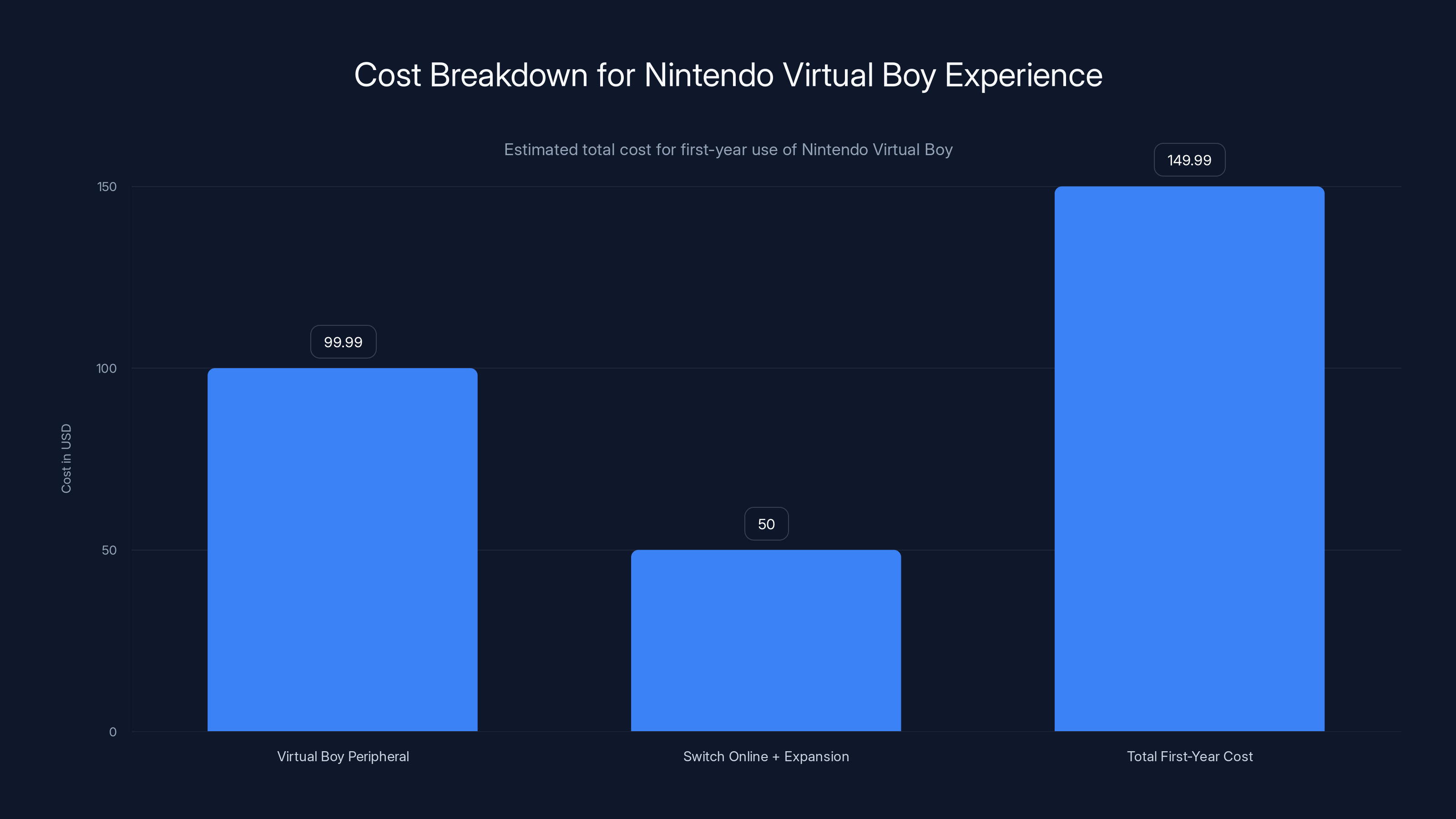 Cost Breakdown for Nintendo Virtual Boy Experience