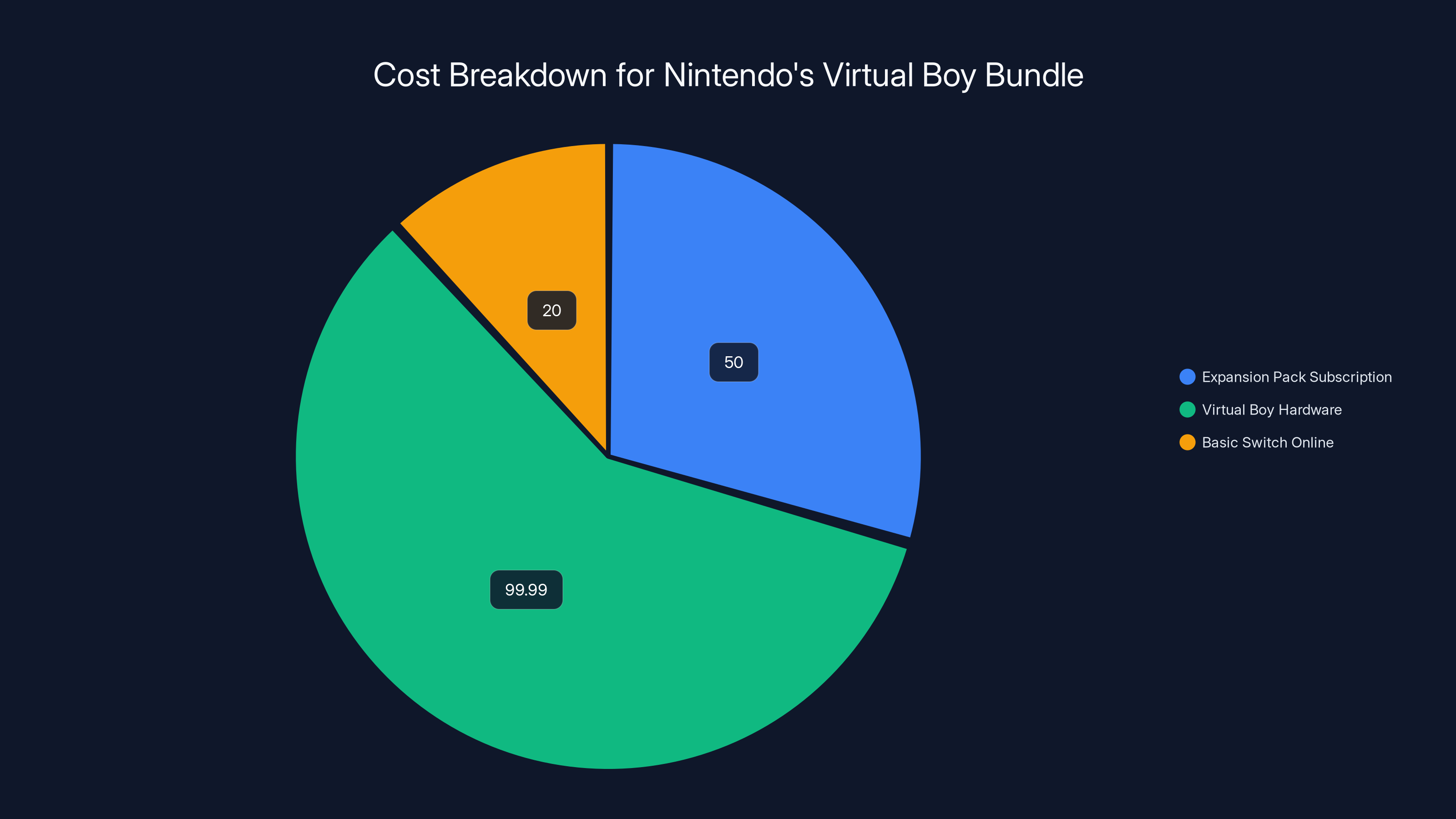 Cost Breakdown for Nintendo's Virtual Boy Bundle