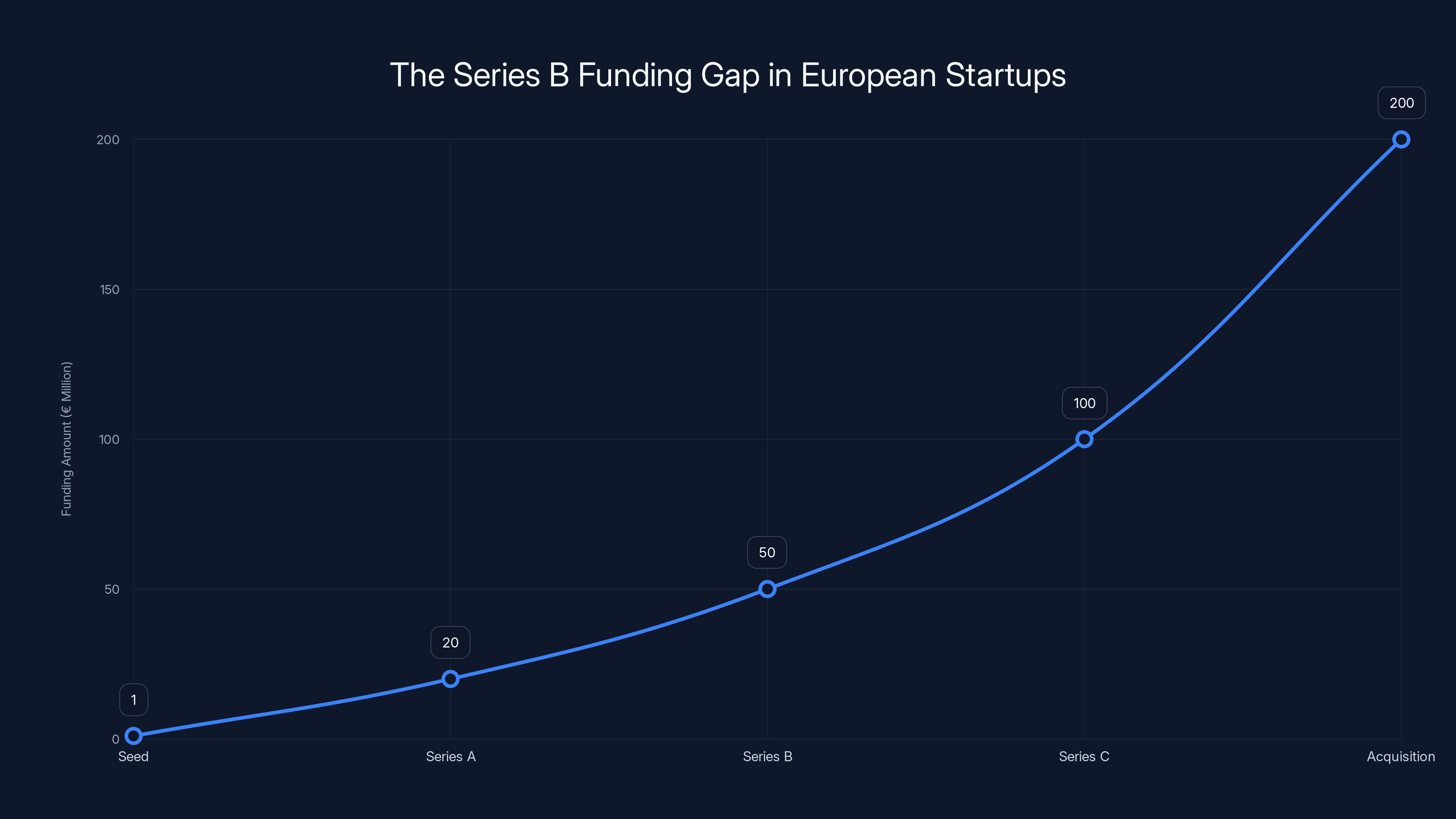 The Series B Funding Gap in European Startups