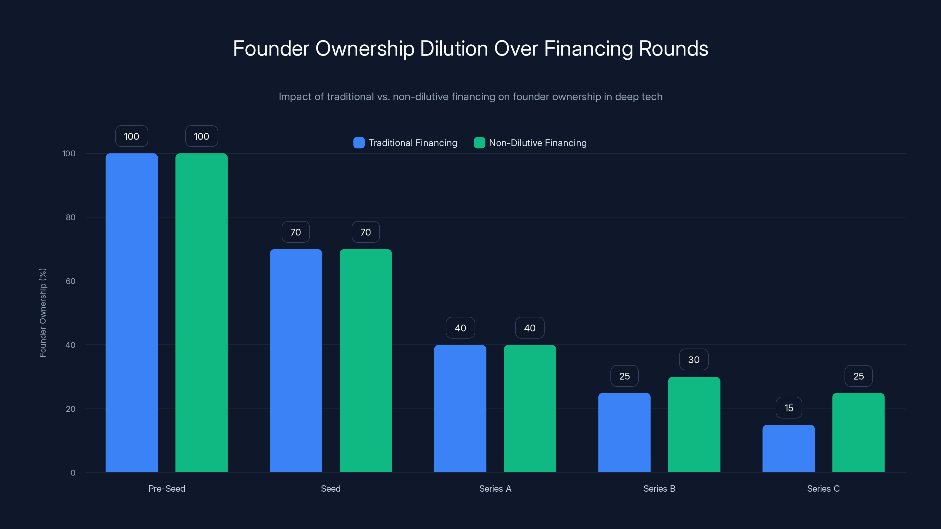 Founder Ownership Dilution Over Financing Rounds