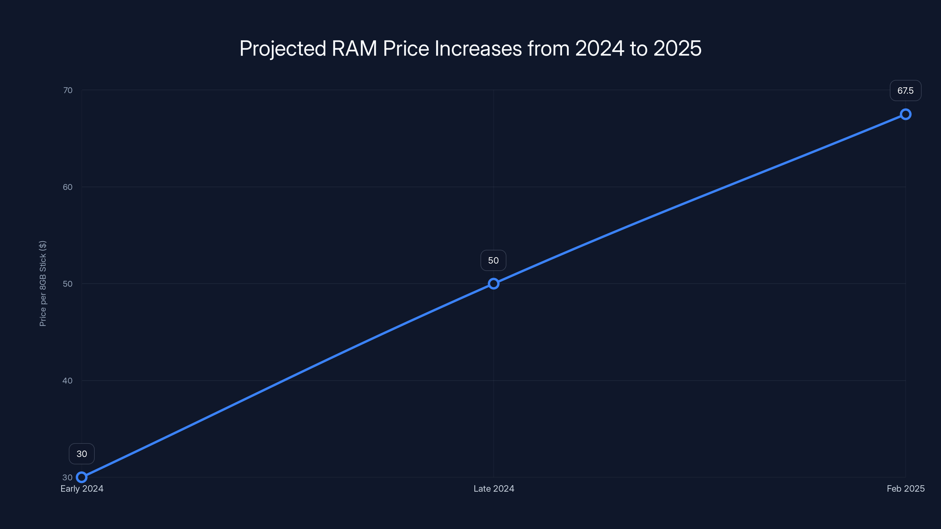 Projected RAM Price Increases from 2024 to 2025