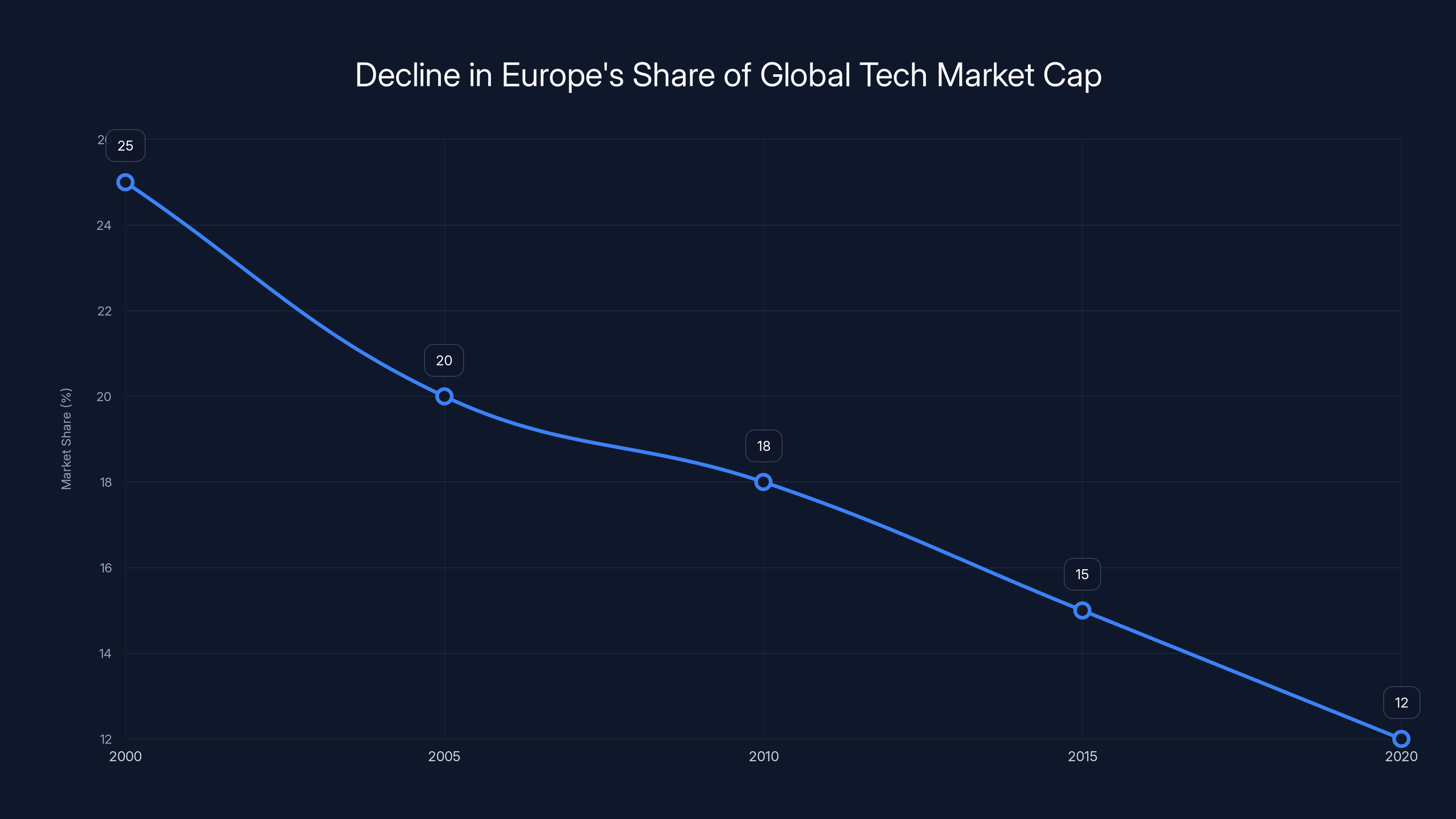 Decline in Europe's Share of Global Tech Market Cap