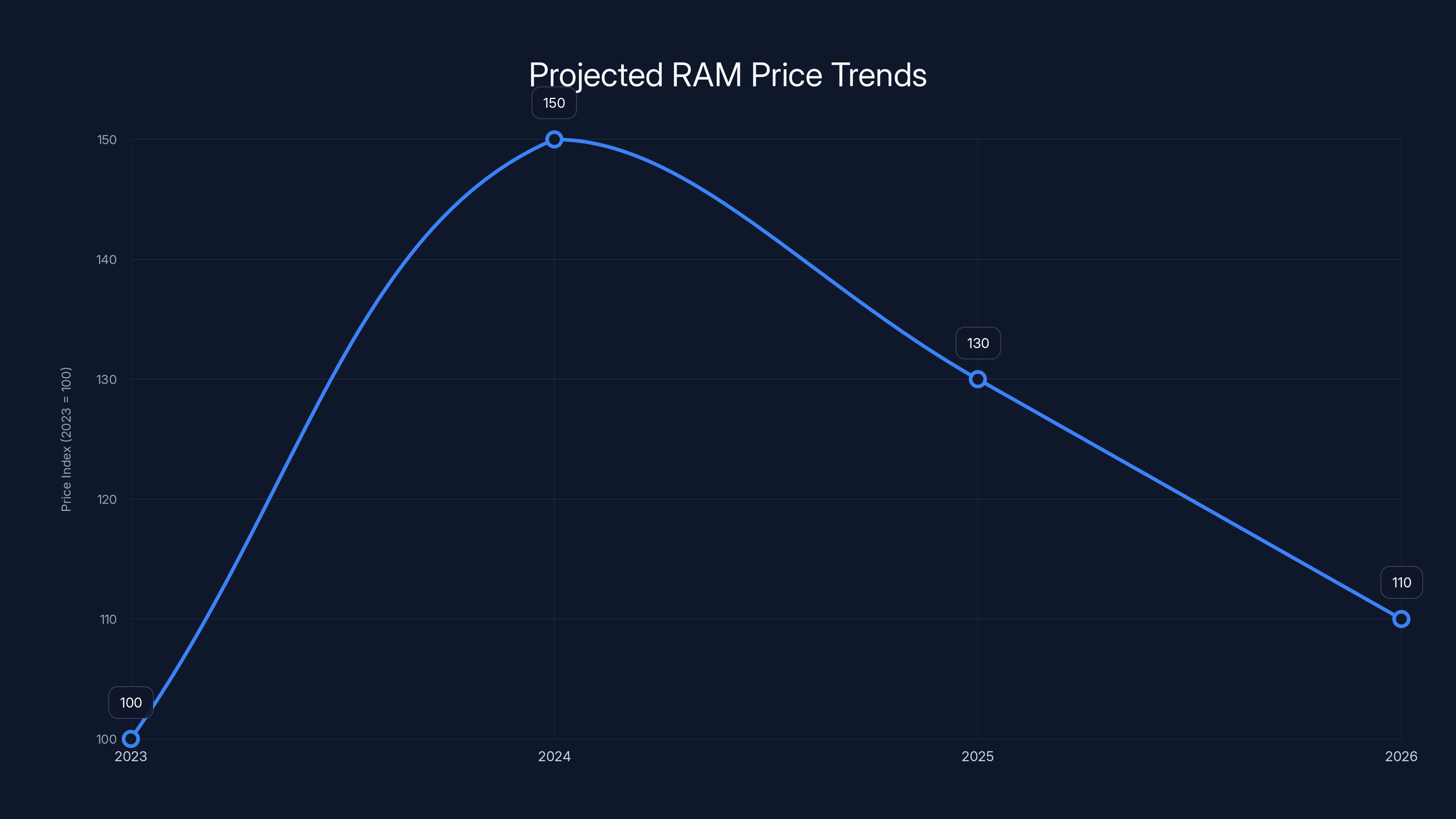Projected RAM Price Trends