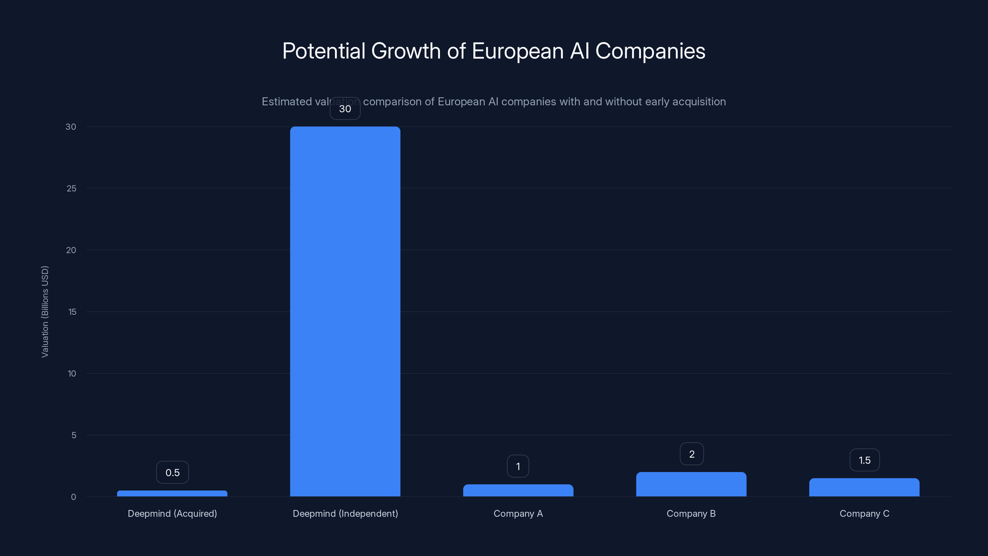 Potential Growth of European AI Companies