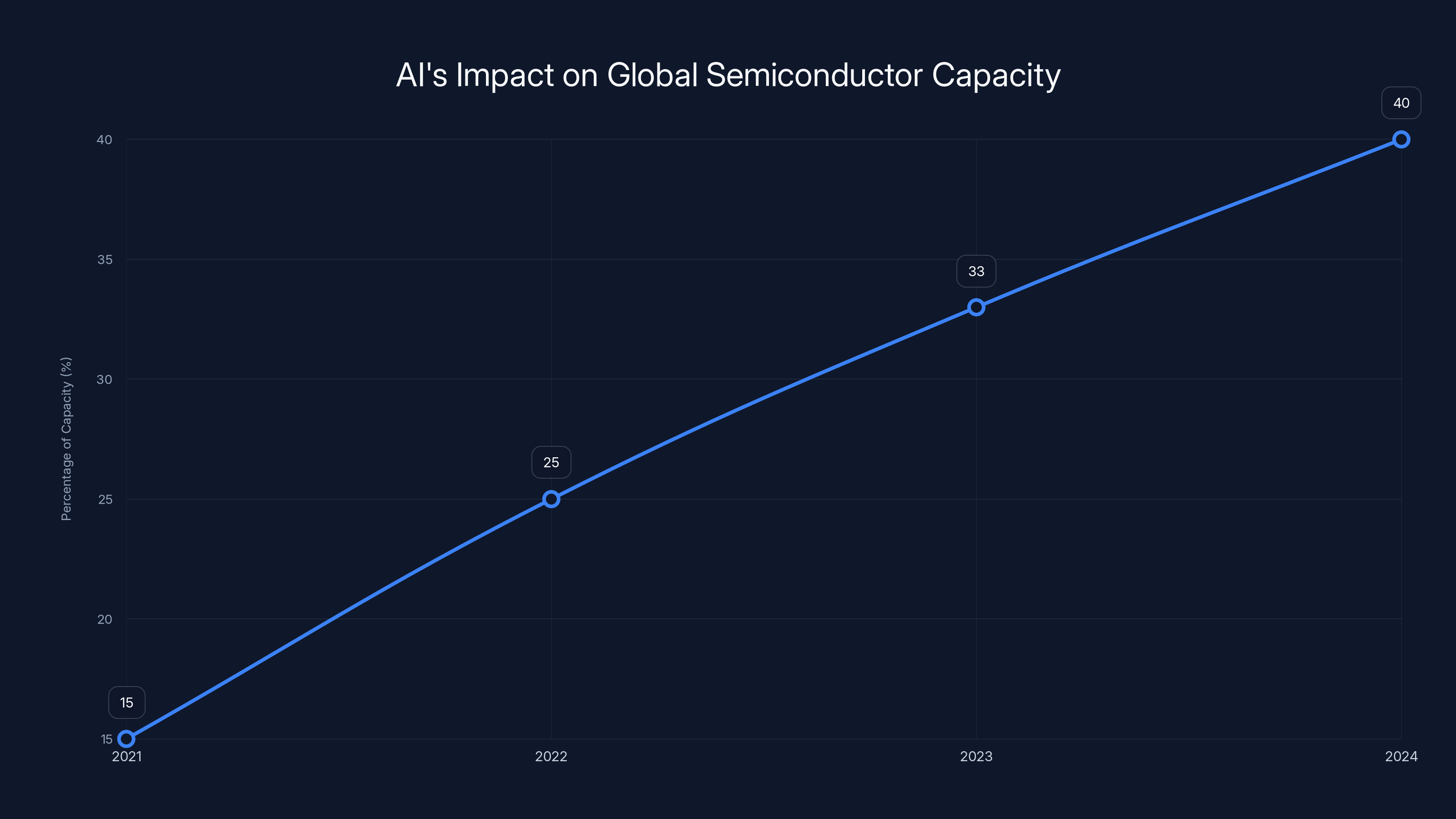 AI's Impact on Global Semiconductor Capacity
