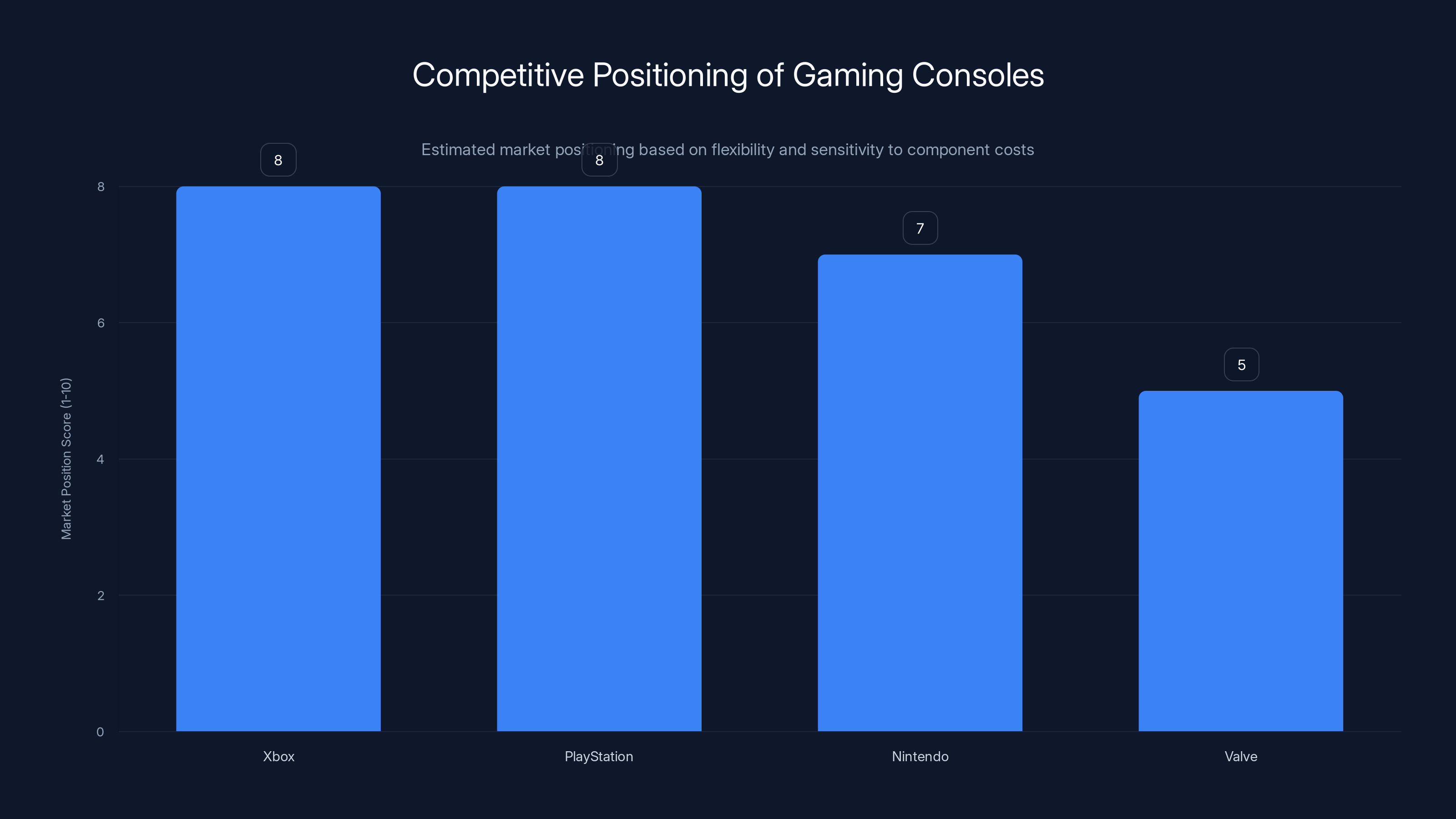 Competitive Positioning of Gaming Consoles
