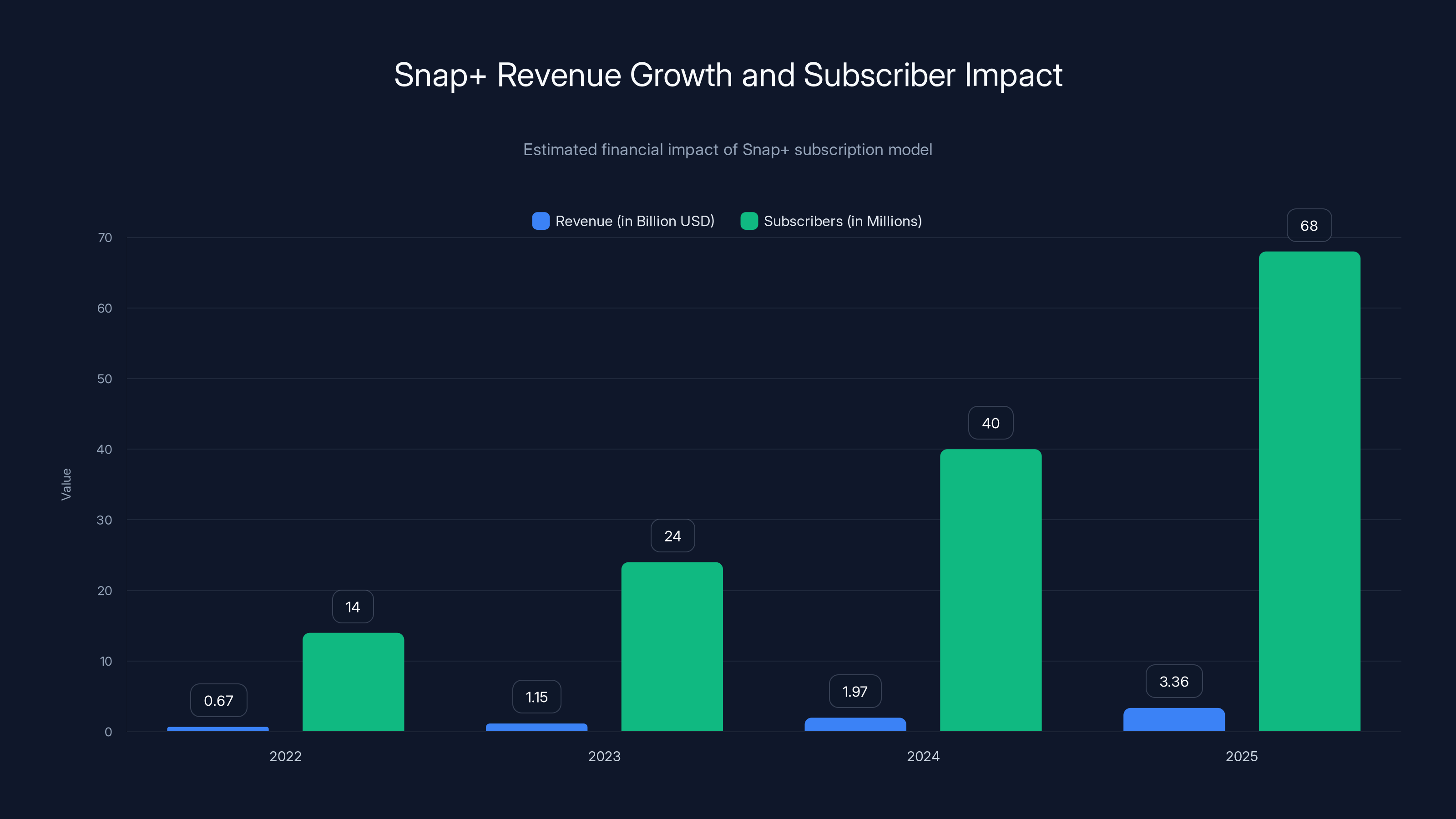 Snap+ Revenue Growth and Subscriber Impact