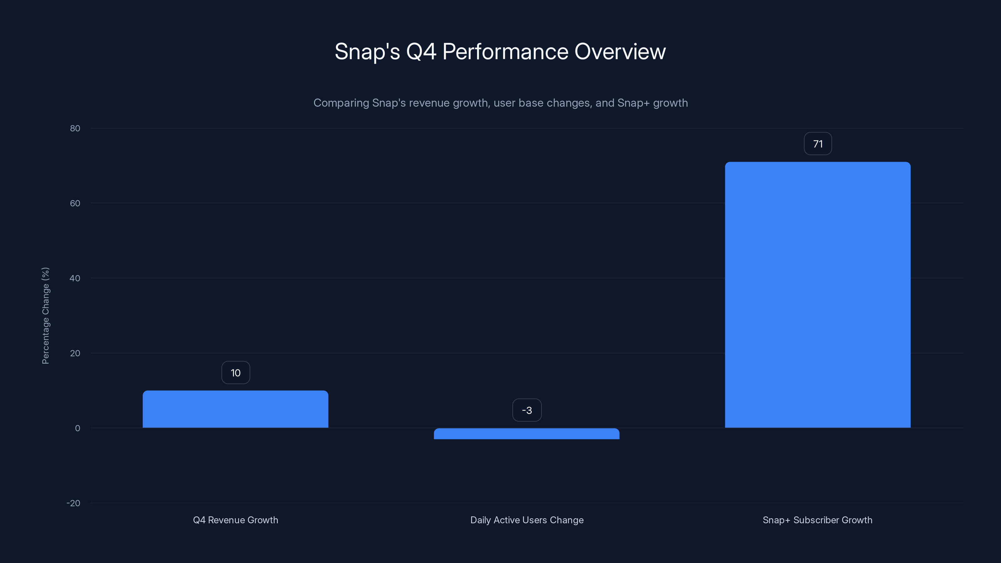 Snap's Q4 Performance Overview
