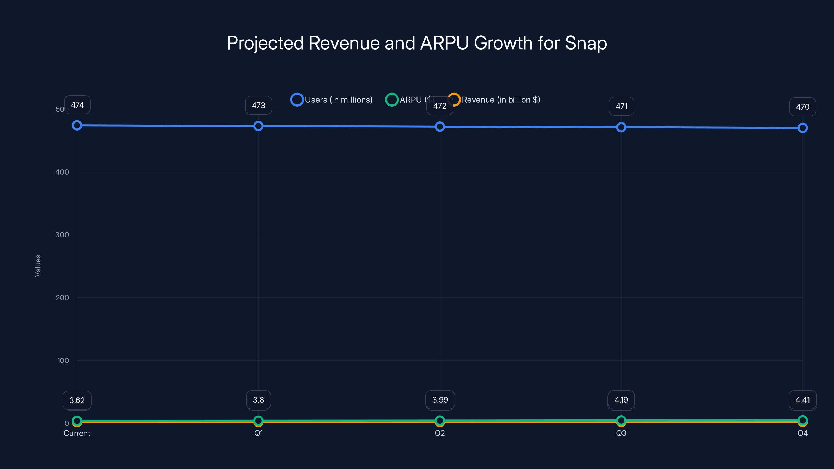 Projected Revenue and ARPU Growth for Snap