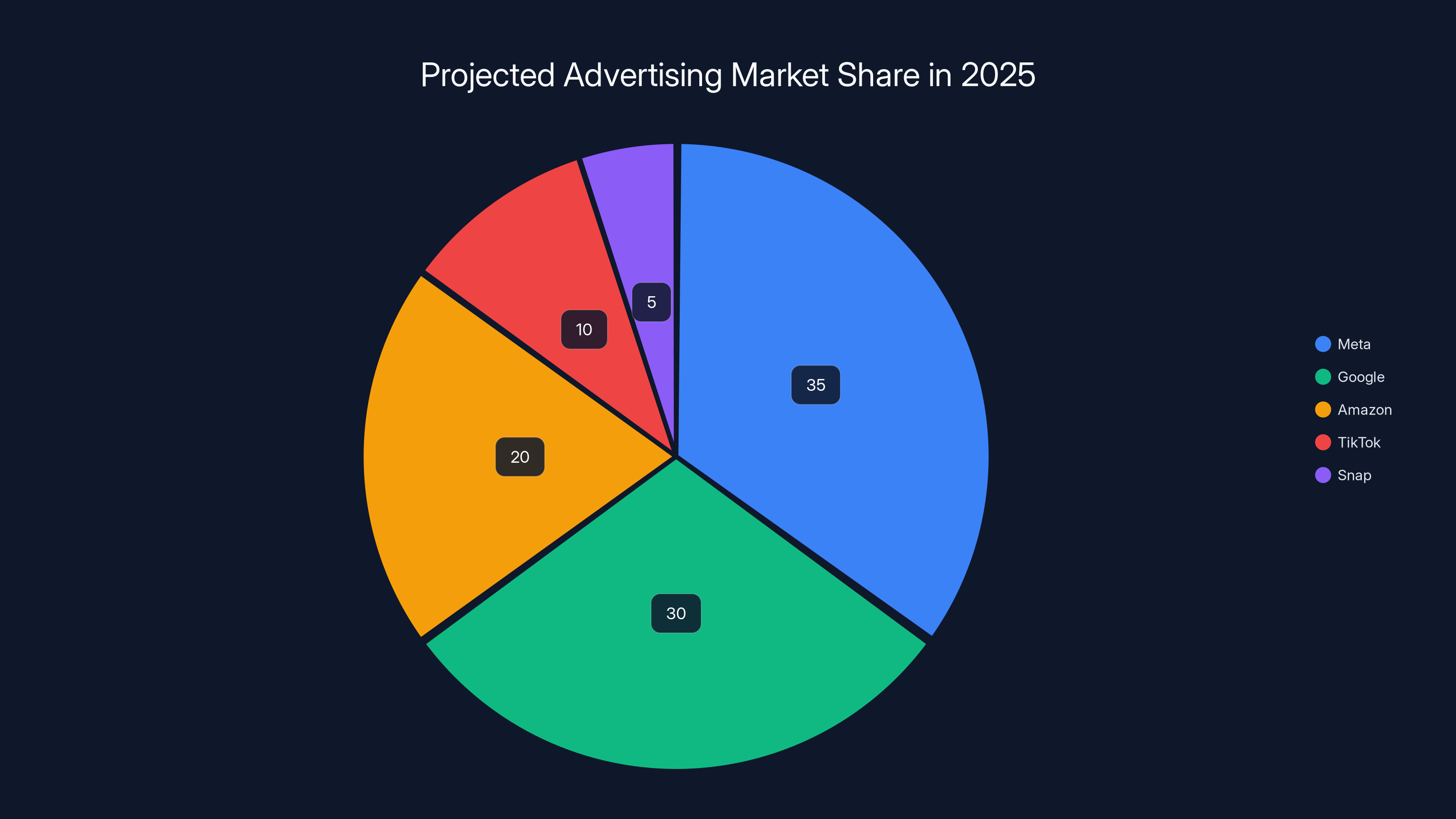 Projected Advertising Market Share in 2025