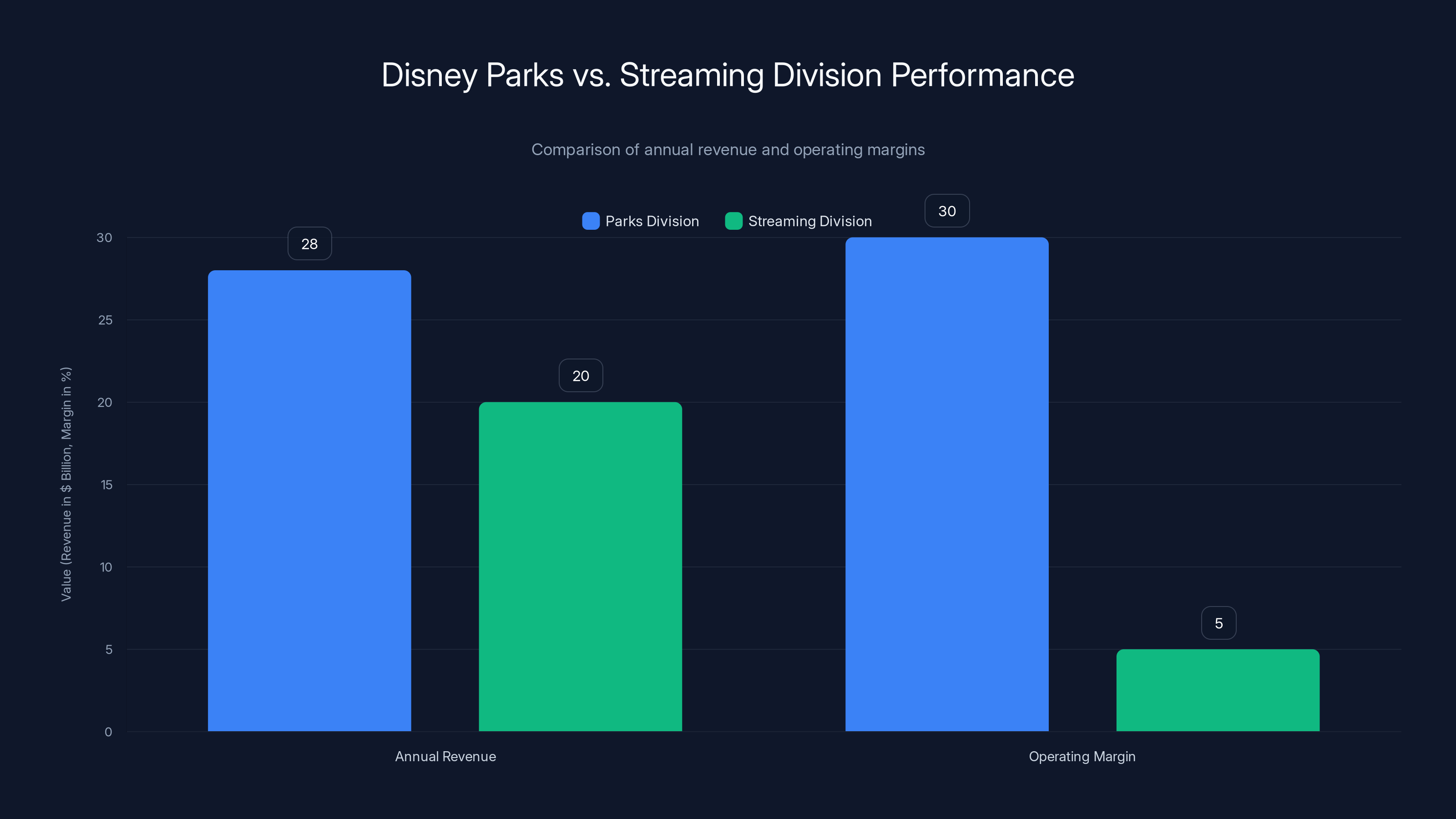 Disney Parks vs. Streaming Division Performance