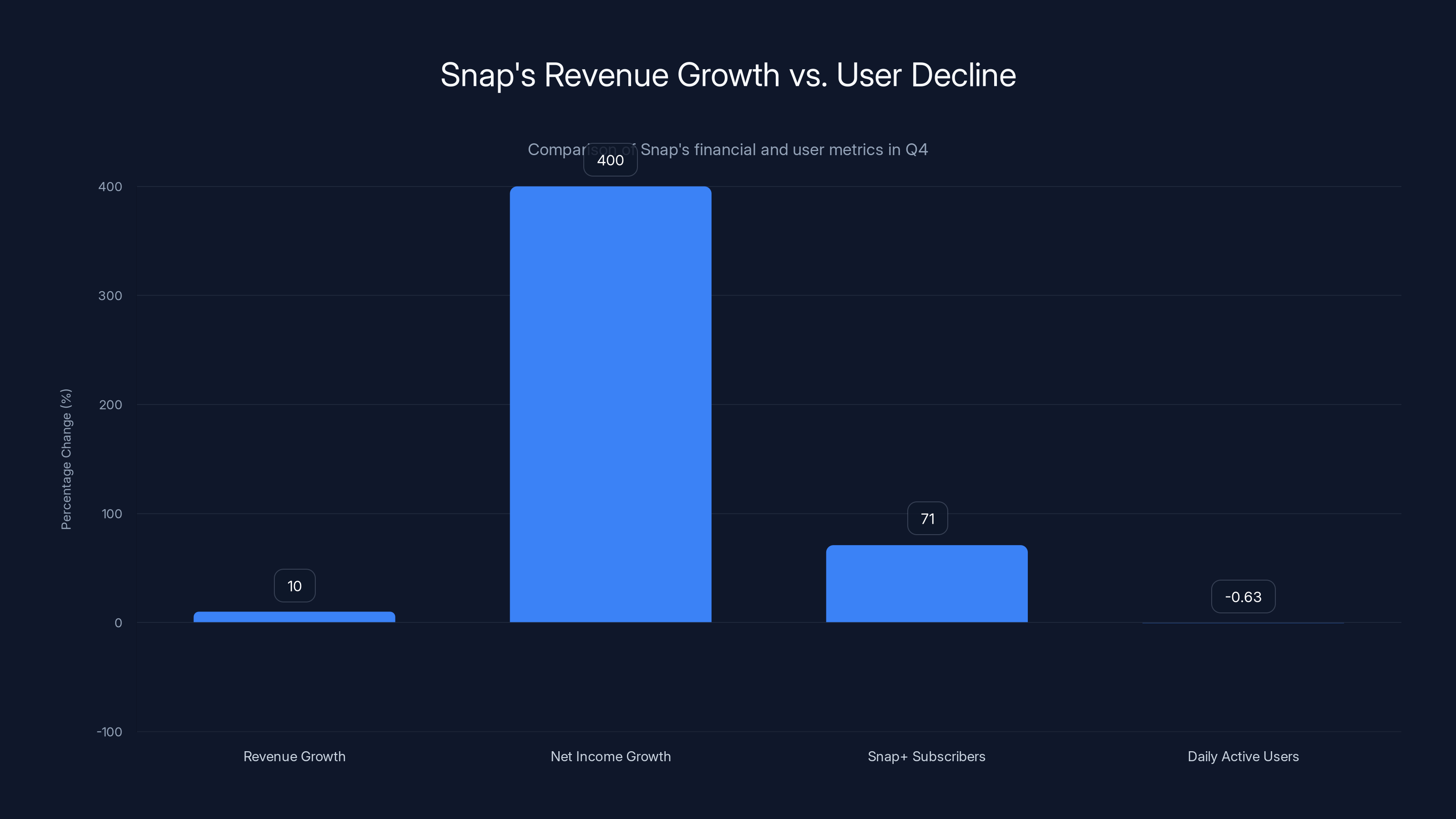 Snap's Revenue Growth vs. User Decline