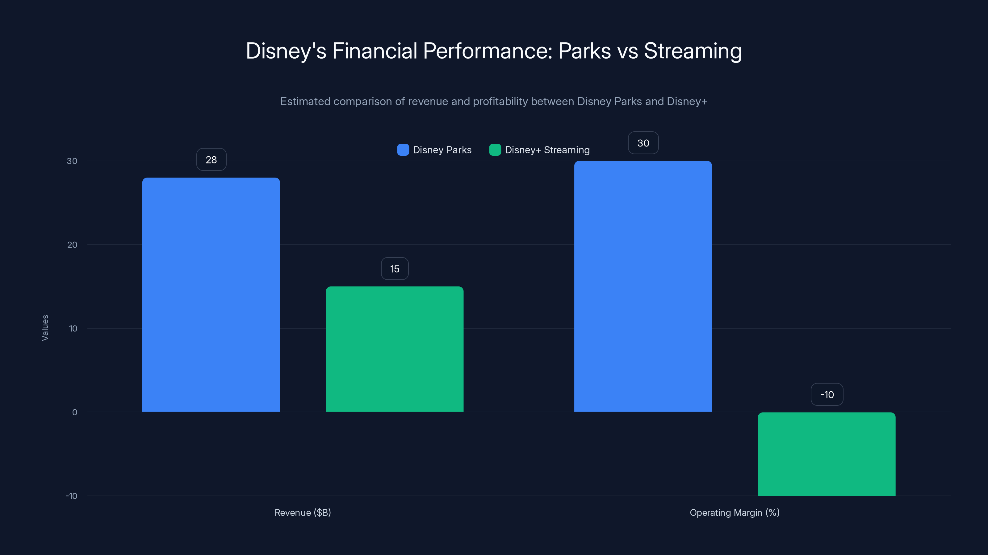 Disney's Financial Performance: Parks vs Streaming