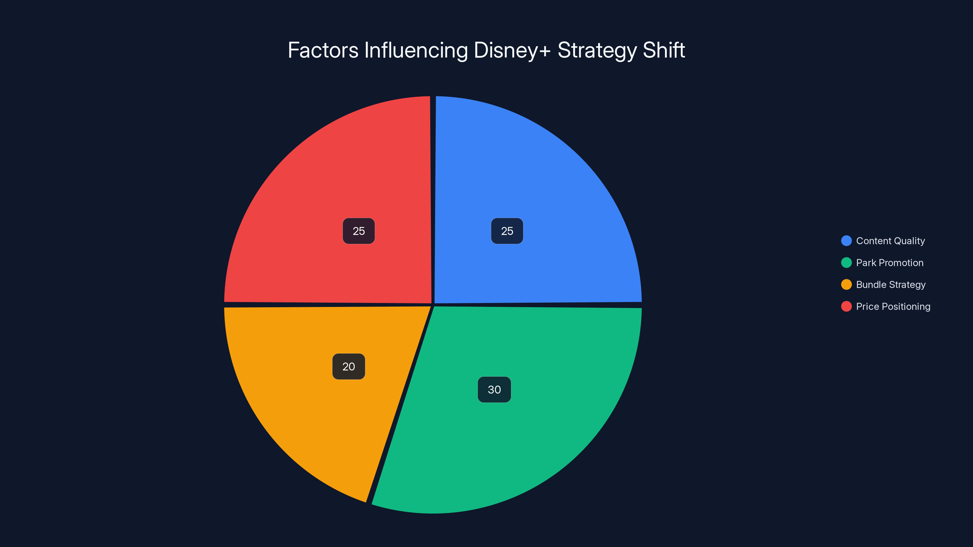 Factors Influencing Disney+ Strategy Shift