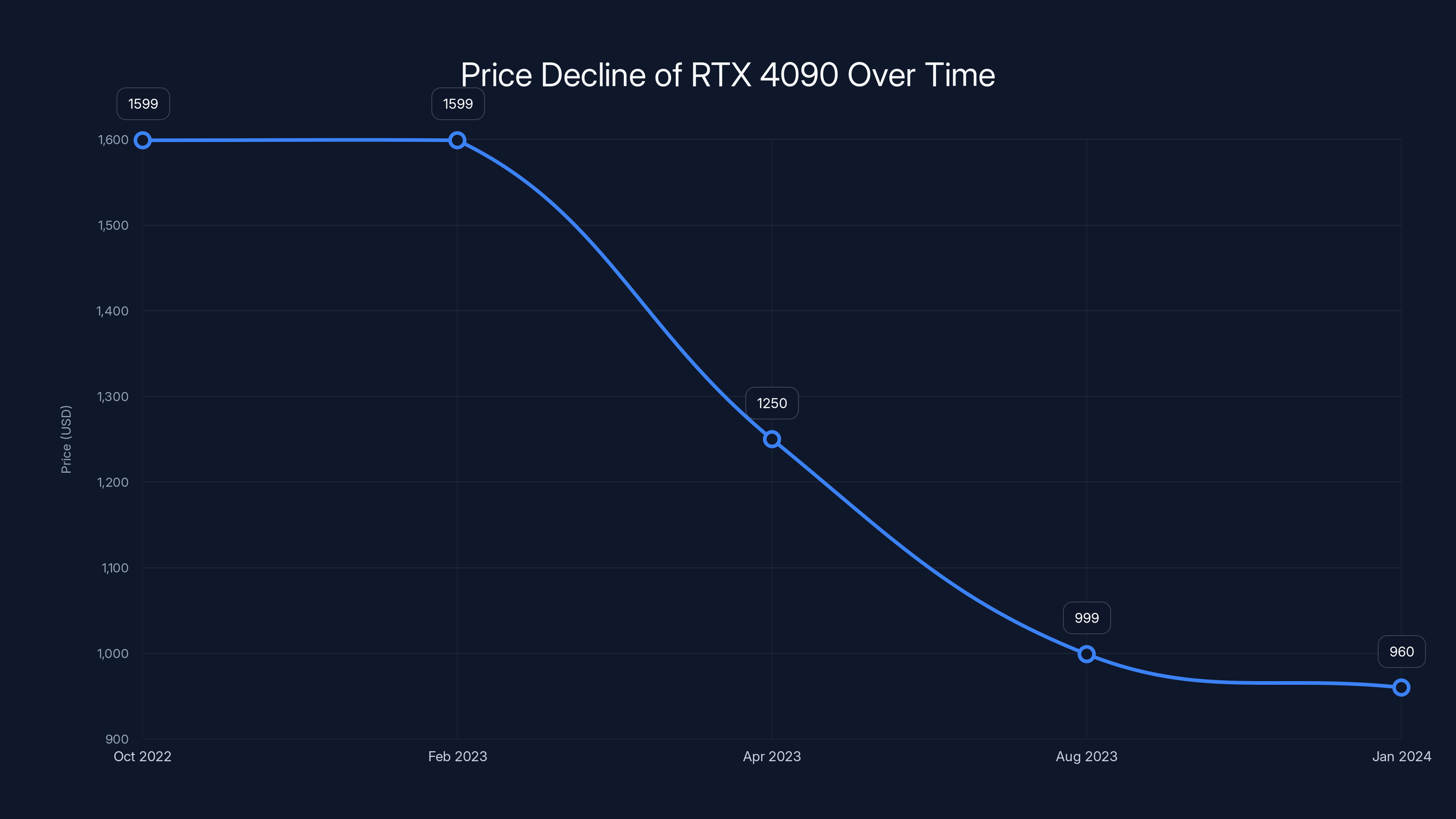 Price Decline of RTX 4090 Over Time
