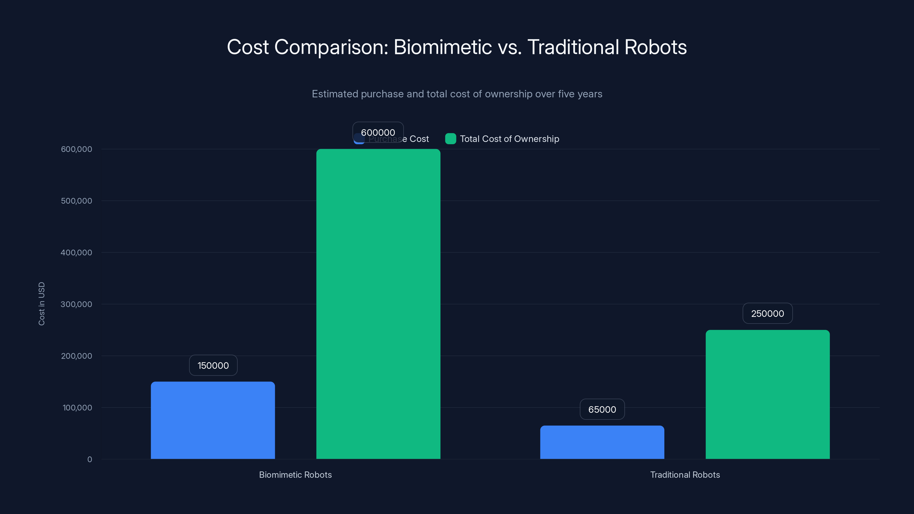 Cost Comparison: Biomimetic vs. Traditional Robots