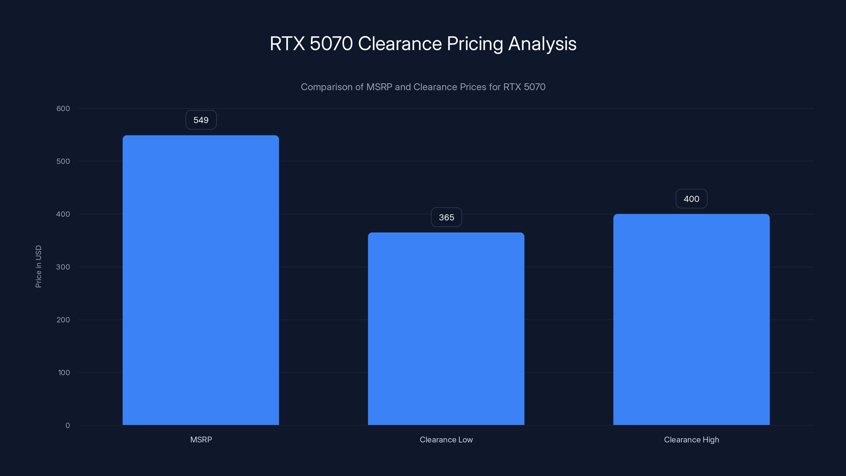 RTX 5070 Clearance Pricing Analysis