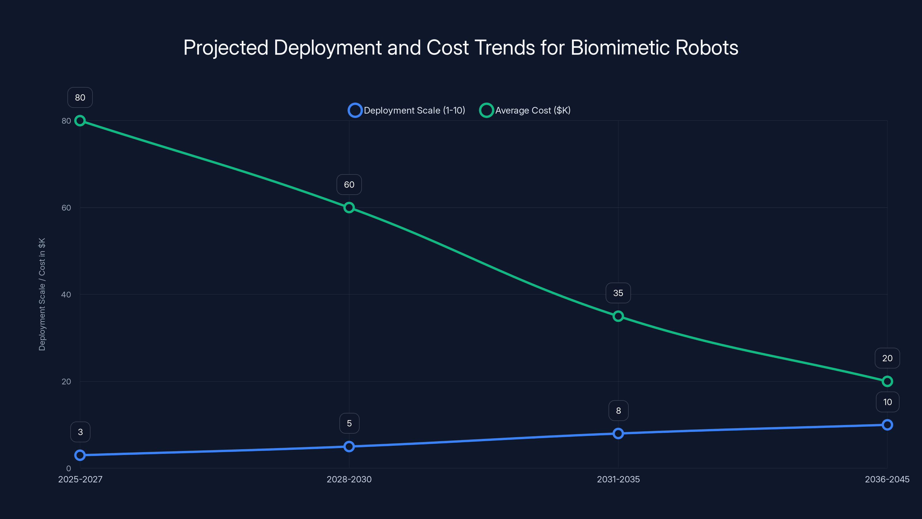 Projected Deployment and Cost Trends for Biomimetic Robots