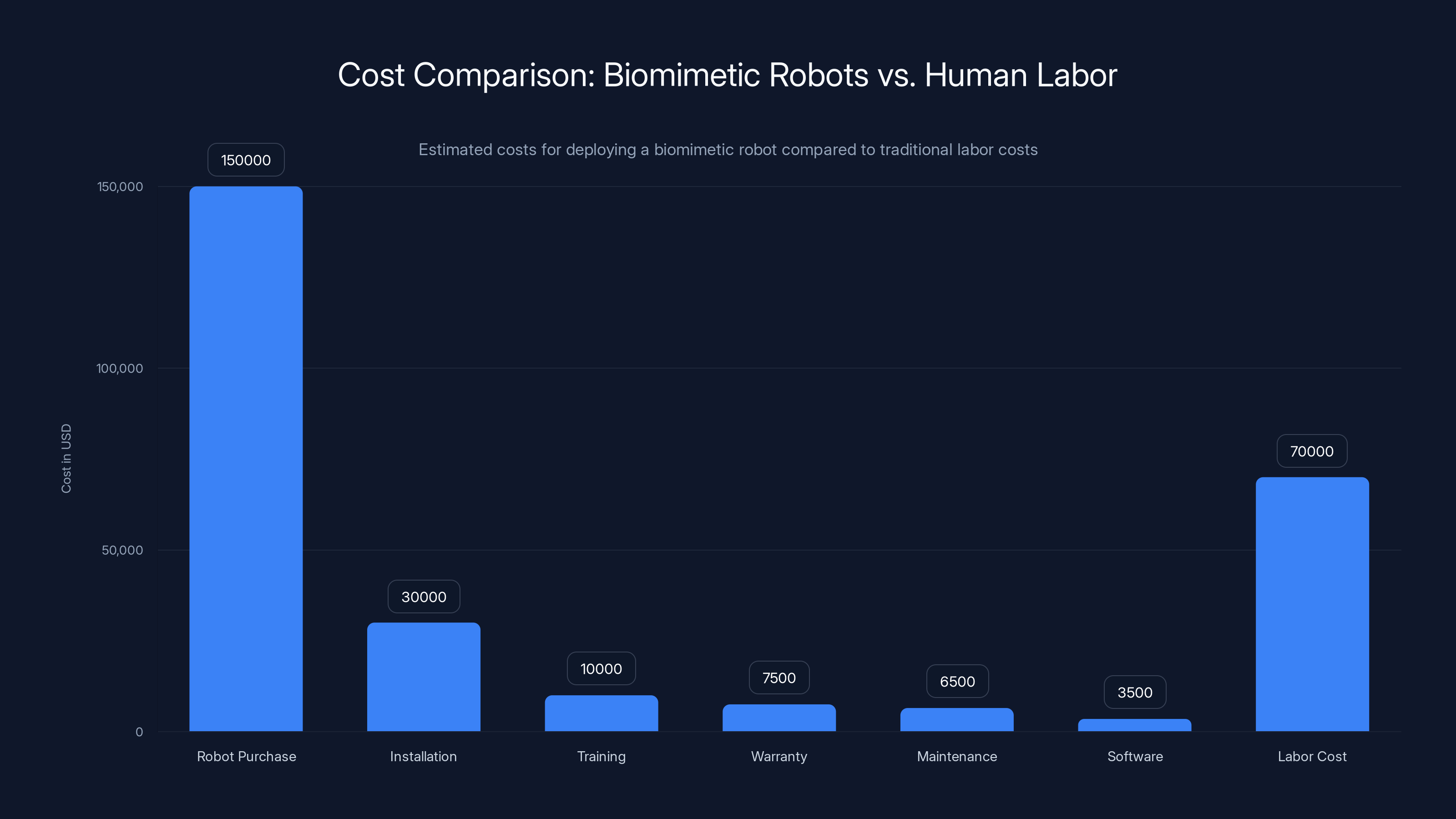 Cost Comparison: Biomimetic Robots vs. Human Labor
