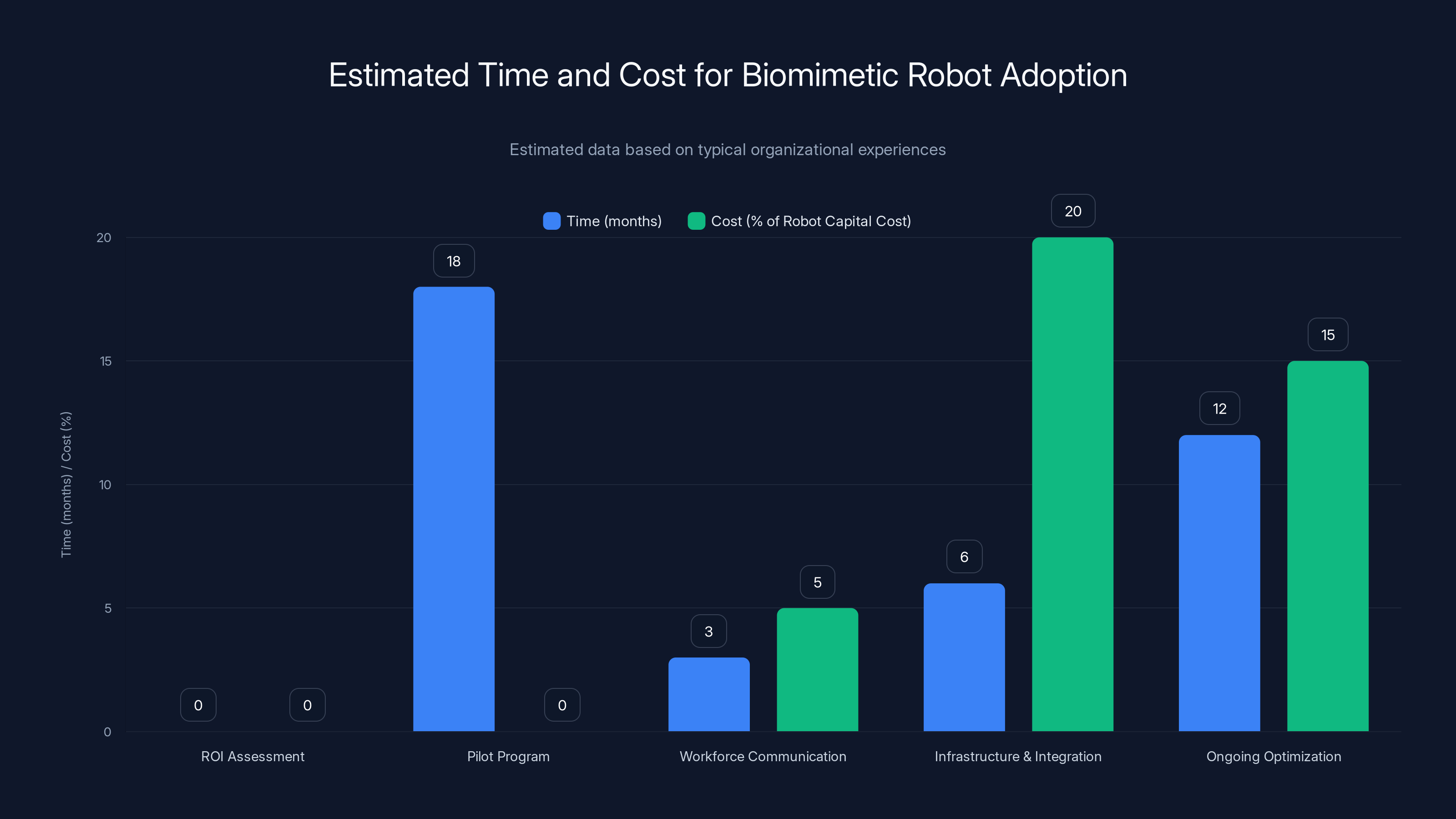 Estimated Time and Cost for Biomimetic Robot Adoption