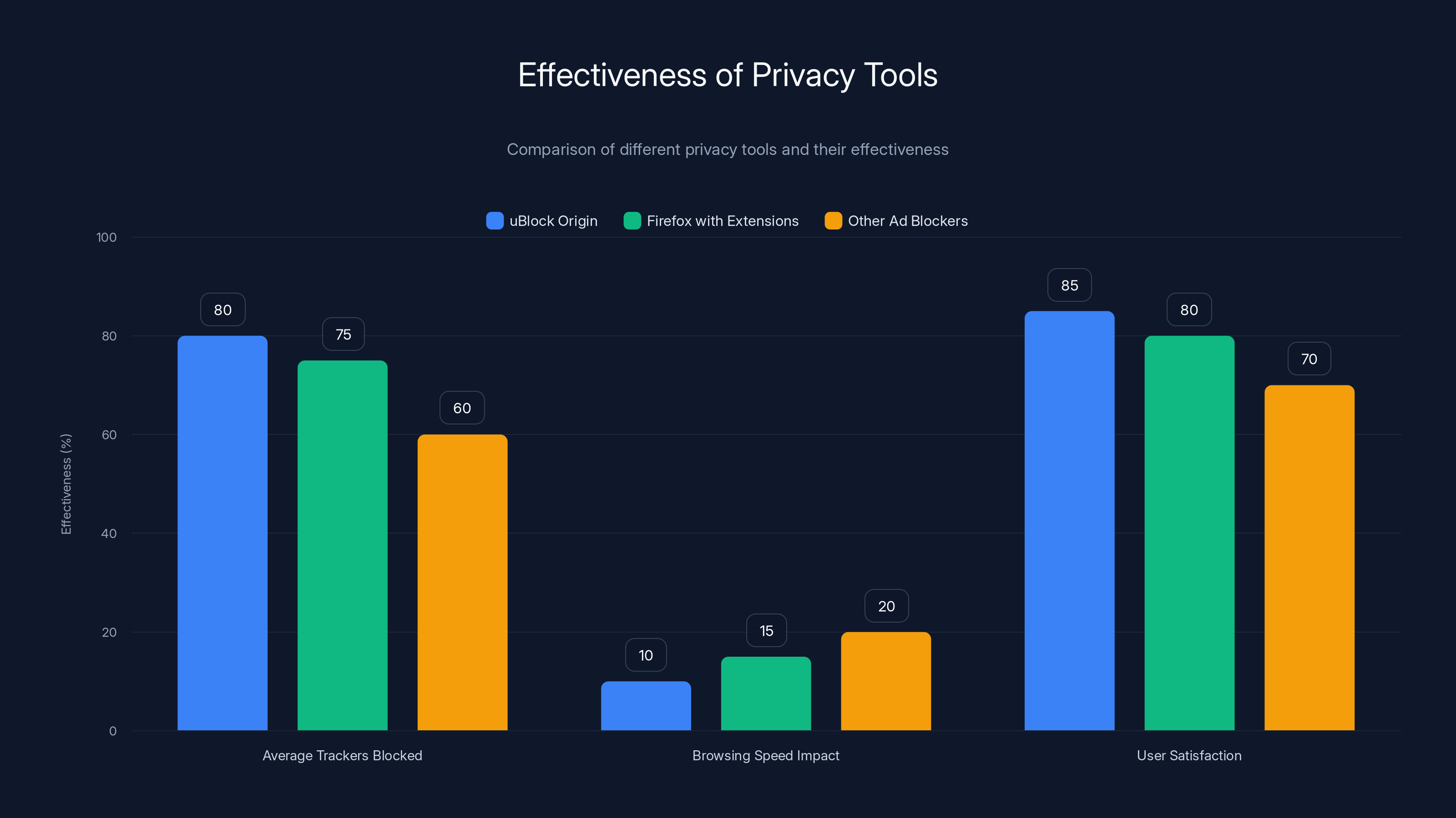 Effectiveness of Privacy Tools