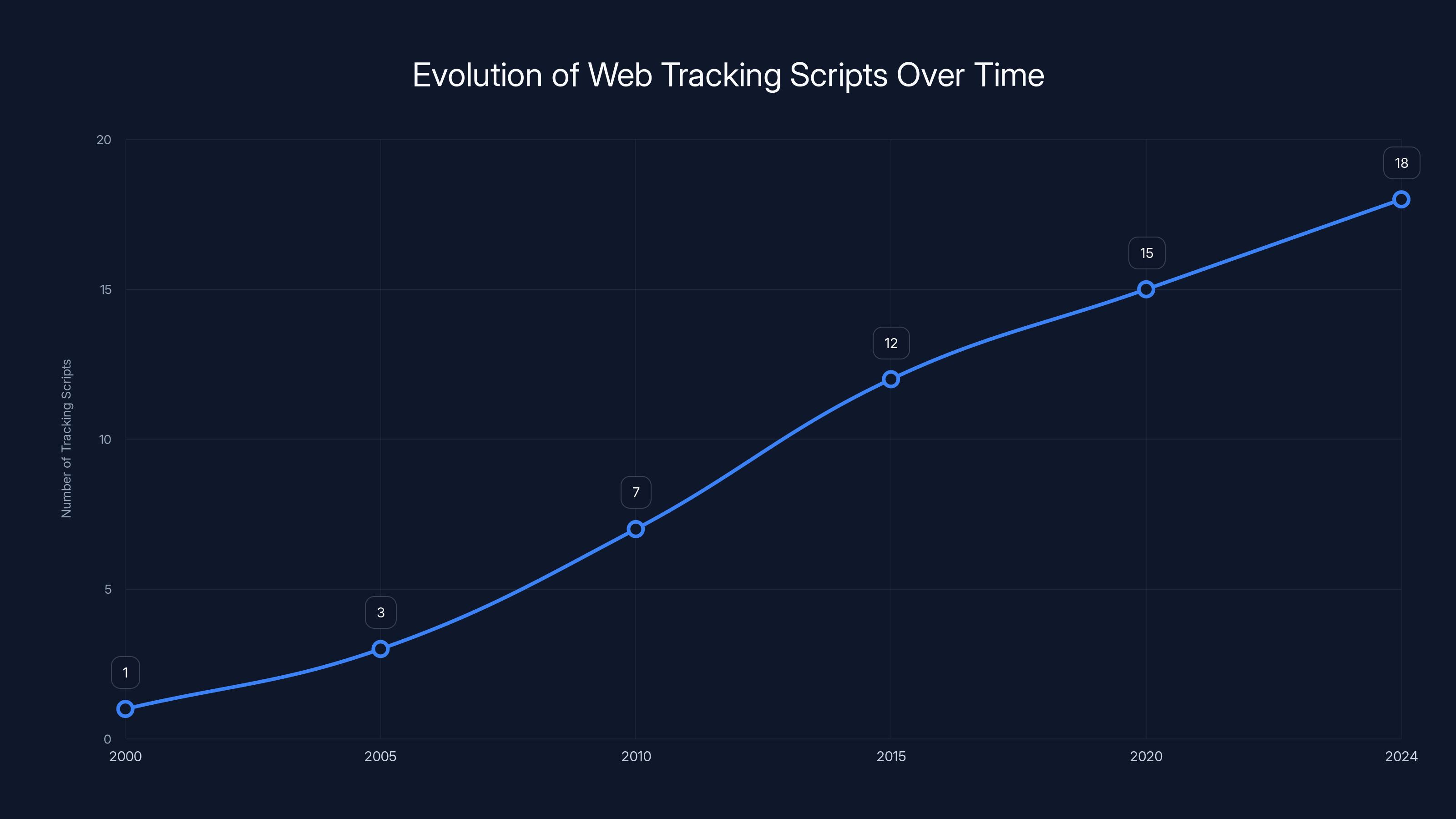 Evolution of Web Tracking Scripts Over Time
