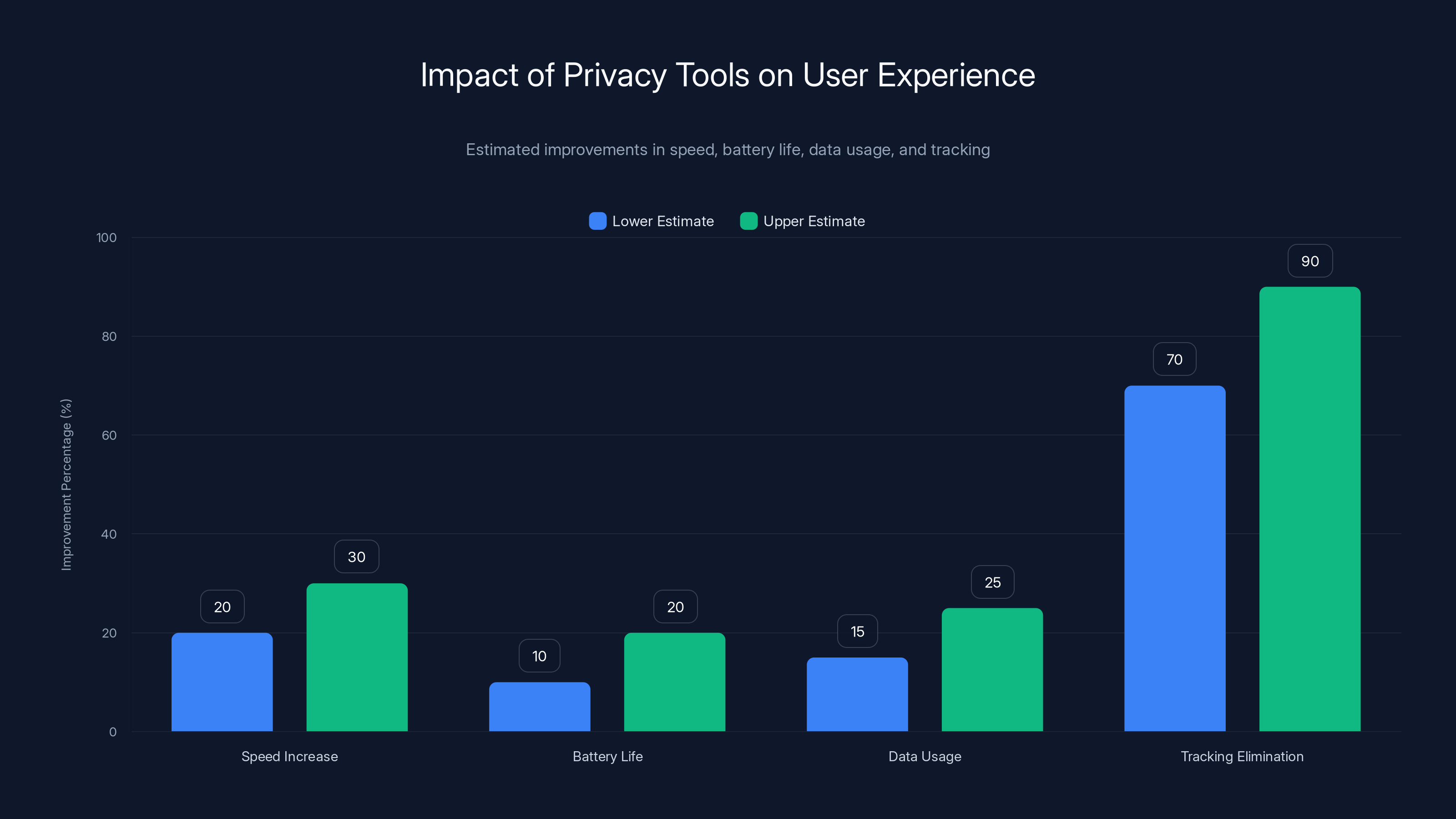 Impact of Privacy Tools on User Experience