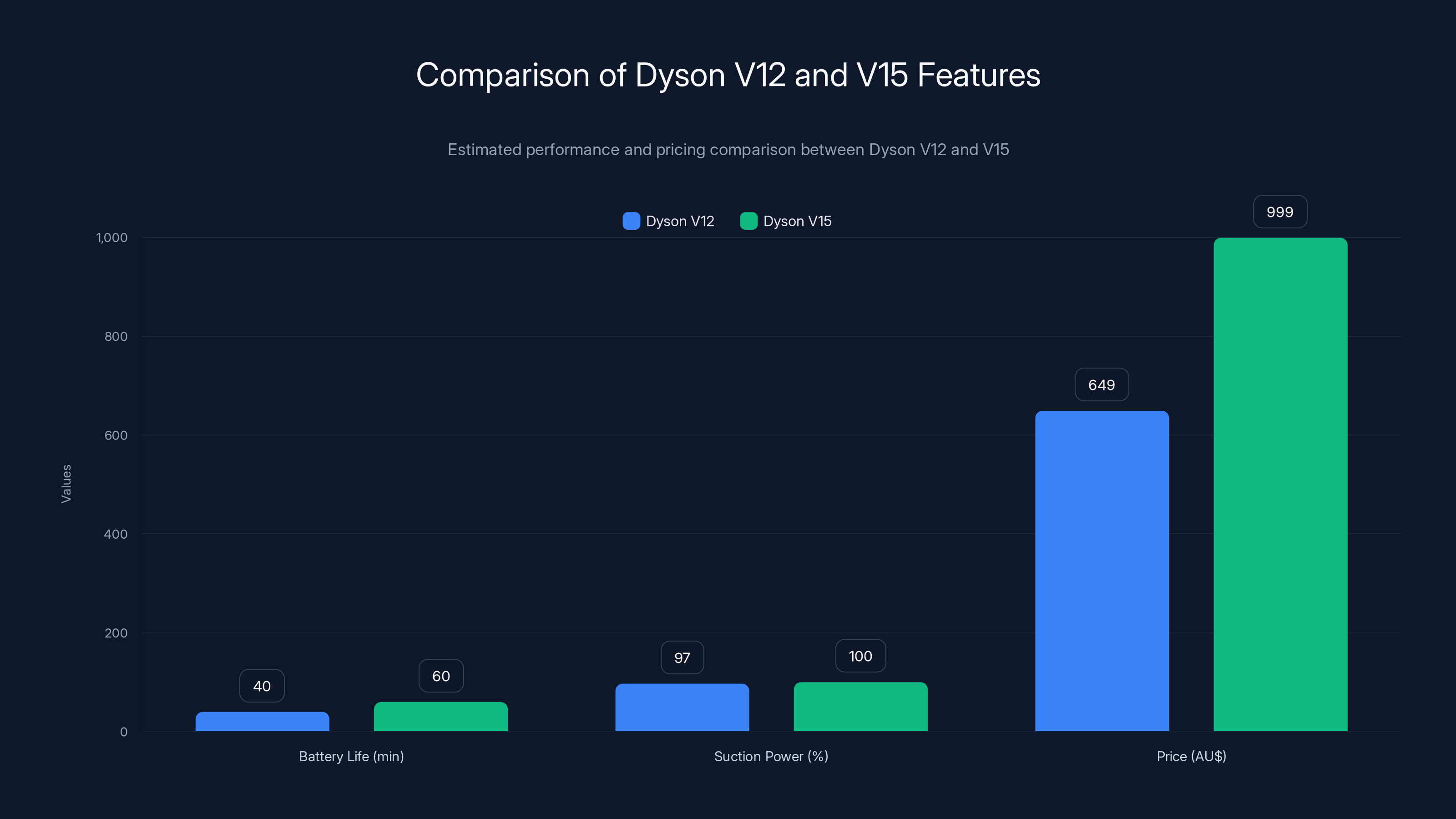 Comparison of Dyson V12 and V15 Features